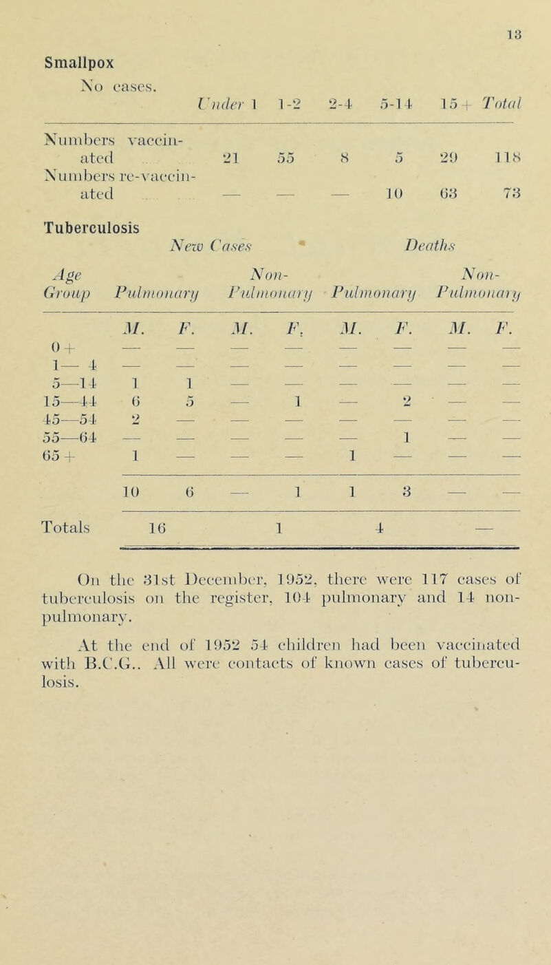 Smallpox Xo cases. Under I 1-2 2-1. .5-11 1.5 Total Numbers vaeein- ated 21 55 S 5 29 11 <S Numbers re-^'aeein- ated — — — 10 013 70 Tuberculosis AVte Case ft Deaths Ape Non- Non- (rnmp Pulnionarij I'nlniona) !i Pultnonarij PuUnotunij 0 t M. F. M. F, M. F. M. F. 1 1 5—11 1 1 — 15—11 0 5 — 1 — 2 - — 15—51 2 — — — — — — 55—(il — — — — — 1 — — 05 ^ 1 — — — 1 — — — 10 0 1 1 13 — — Totals 10 1 1 On the 131st December, 1952, there were 117 eases oi' tuberculosis on the register, 101 pulmonary and 11 non- pulmonary. At the end of 1952 51 elhldren had been vaeeinated with 13.C.G.. All were contacts of known eases ol' tubereu- losis.