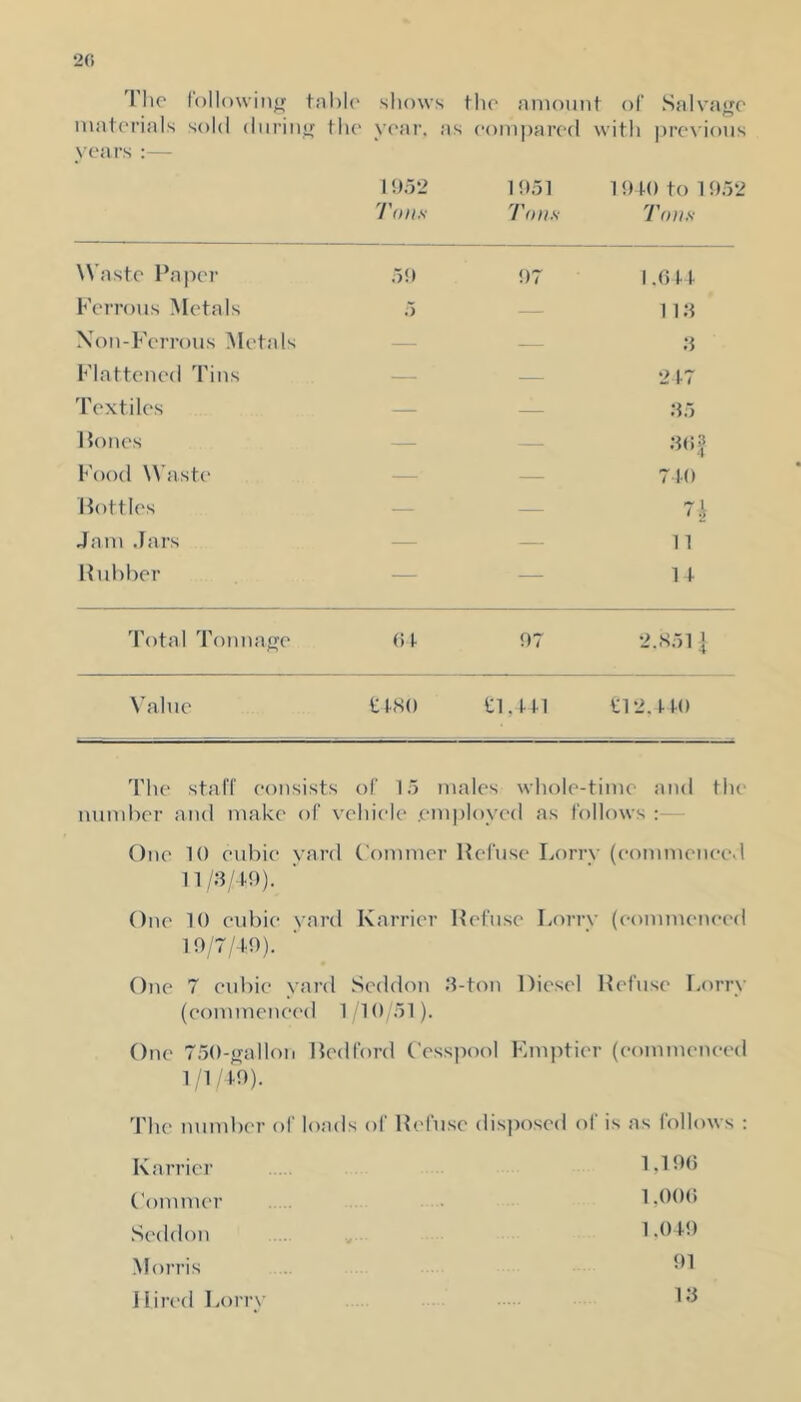 2(i The I'ollowiiifr t!il)le shows the nniouiit of Salviiffe iHiitei'inls sold duriiiir the yeai'. as c-oiiipared with |)re\'ious years :— 1052 Ton.s 1051 Tons 10 to to 1052 'foils’ Waste Paper 50 97 1.0 11 Ferrous Metals 1 R1 Xon-Ferrons Metals — ^ ■ .•5 Flattened Tins — 2t7 Textiles — _ :t5 Rones — — Food Wast(‘ — — 7t0 Rottles — — Jam .Jars — —• 11 Rubber — — 11 Total Tonnage (it 07 2..S51 1 \’alue teso ilLttl tl 2. t to 'I’lie staff eonsists of 15 males whole-time aiul tlu' number and make of vehiele .employed as follows One 10 eubie yard C’ommer Refuse Lorry (eommeneed 11 /3/ to). One 10 eul)ie yard Karrier Refuse Lorry (eommeneed 10/7/to). One 7 enhie yard Seddon .‘t-ton Diesel Refuse I.orry (eommene('d 1 10/51). One 7.50-f?alloii Redford Cesspool Kmptier (eommeneed 11 to). The number of loads ; of Refuse dis])osed of is as follow K a rrier 1,100 ('ommer 1,000 Seddon 1.0 to .Morris 01 Hired I.orr\’ ly