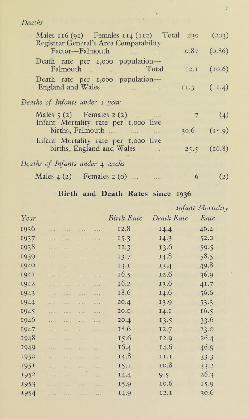 Deaths Males ii6 (91) Females 114 (i 12) Total 230 (203) Registrar General’s Area Comparability Factor—Falmouth 0.87 (0.86) Death rate per 1,000 population— Falmouth Total 12.1 (10.6) Death rate per 1,000 population— England and Wales 11.3 (11.4) Deaths of Infants under i year Males 5 (2) Females 2 (2) 7 (4) Infant Mortality rate per 1,000 live births, Falmouth .. 30.6 (15-9) Infant Mortality rate per 1,000 live births, England and Wales 25.5 (26.8) Deaths of Infants under 4 weeks Males 4 (2) Females 2 (0) 6 (2) Birth and Death Rates since 1936 Infant Mortality Year Birth Rate Death Rate Rate 1936 12.8 14.4 46.2 1937 15-3 14.3 52.0 1938 12.3 13.6 59-5 1939 137 14.8 58.5 1940 I3-I 134 49.8 1941 16.5 12.6 36.9 1942 16.2 13.6 417 1943 18.6 14.6 56.6 1944 20.4 13.9 53-3 1945 20.0 14.1 16.5 1946 20.4 13-5 33.6 1947 18.6 12.7 23.0 1948 15-6 12.9 26.4 1949 16.4 14.6 46.9 1950 14.8 II.I 33-3 1951 I5-I 10.8 33.2 1952 144 9-5 26.3 1953 15-9 10.6 15-9 1954 14-9 12.1 30.6