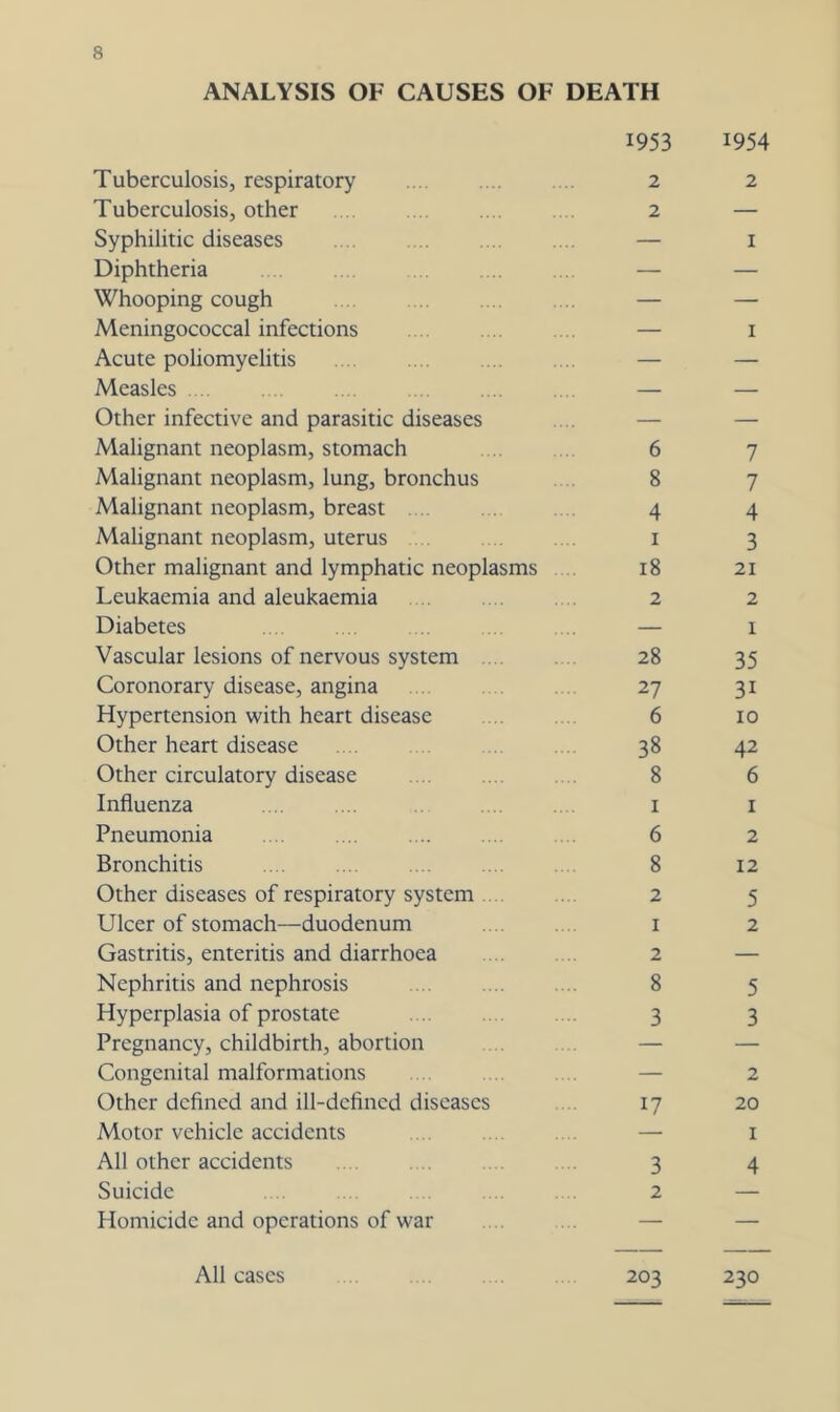 ANALYSIS OF CAUSES OF DEATH 1953 Tuberculosis, respiratory ... 2 Tuberculosis, other 2 Syphilitic diseases . .. — Diphtheria — Whooping cough — Meningococcal infections — Acute poliomyelitis — Measles — Other infective and parasitic diseases .... — Malignant neoplasm, stomach 6 Malignant neoplasm, lung, bronchus 8 Malignant neoplasm, breast . . 4 Malignant neoplasm, uterus i Other malignant and lymphatic neoplasms 18 Leukaemia and aleukaemia . .. . . .. 2 Diabetes — Vascular lesions of nervous system 28 Coronorary disease, angina . 27 Hypertension with heart disease 6 Other heart disease 38 Other circulatory disease 8 Influenza i Pneumonia . . .... . .. 6 Bronchitis .... .... .... .... 8 Other diseases of respiratory system .... 2 Ulcer of stomach—duodenum i Gastritis, enteritis and diarrhoea 2 Nephritis and nephrosis .. . .. 8 Hyperplasia of prostate 3 Pregnancy, childbirth, abortion . .... — Congenital malformations ... .. ... — Other defined and ill-defined diseases . . 17 Motor vehicle accidents — All other accidents 3 Suicide . .. . . 2 Homicide and operations of war . . . . — All cases 203 1954 2 I I 7 7 4 3 21 2 1 35 31 10 42 6 1 2 12 5 2 5 3 2 20 I 4 230