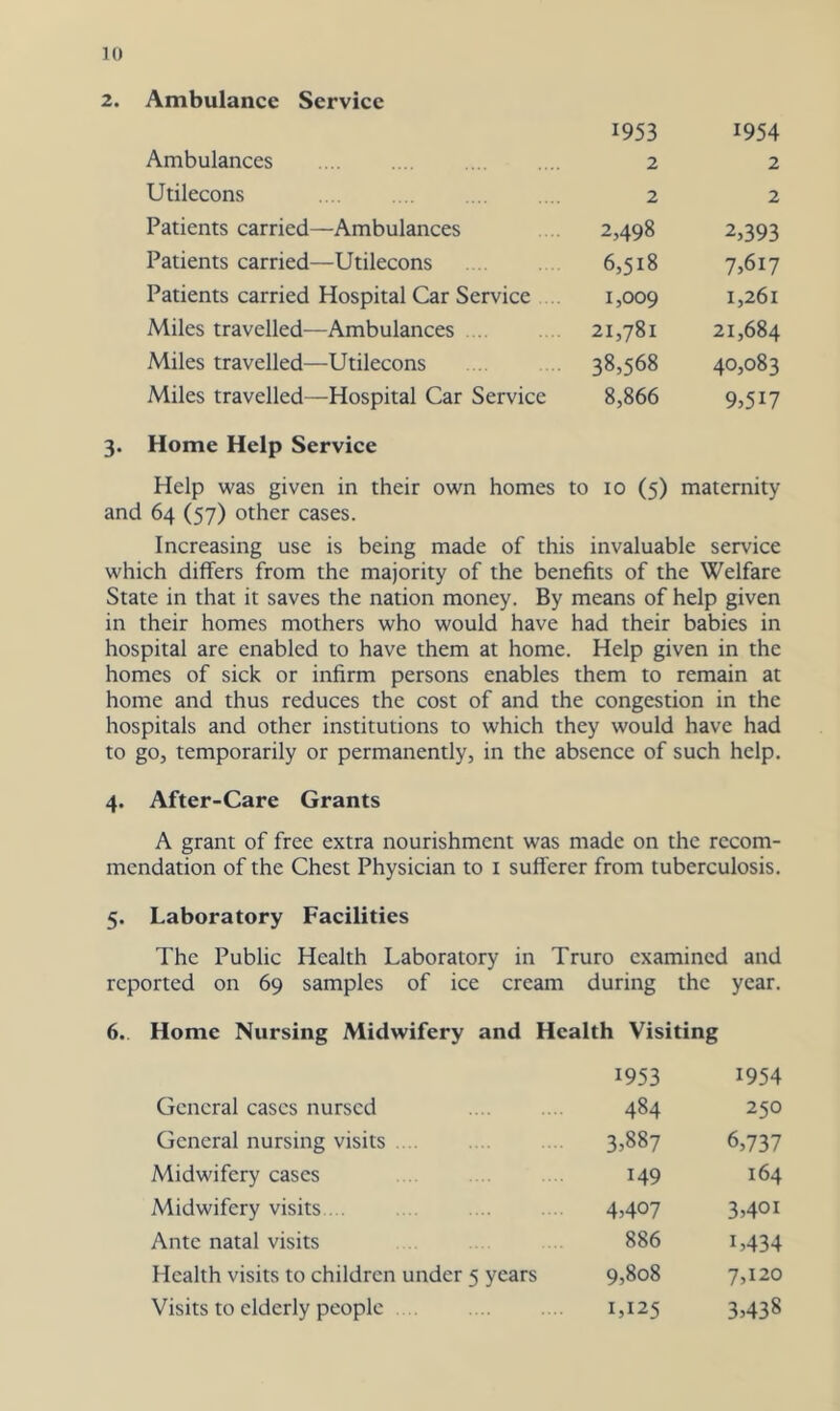 Ambulance Service 1953 1954 Ambulances 2 2 Utilecons 2 2 Patients carried—Ambulances 2,498 2,393 Patients carried—Utilecons 6,518 7,617 Patients carried Hospital Car Service . 1,009 1,261 Miles travelled—Ambulances 21,781 21,684 Miles travelled—Utilecons 38,568 40,083 Miles travelled—Hospital Car Service 8,866 9,517 3. Home Help Serviee Help was given in their own homes to lo (5) maternity and 64 (57) other cases. Increasing use is being made of this invaluable service which differs from the majority of the benefits of the Welfare State in that it saves the nation money. By means of help given in their homes mothers who would have had their babies in hospital are enabled to have them at home. Help given in the homes of sick or infirm persons enables them to remain at home and thus reduces the cost of and the congestion in the hospitals and other institutions to which they would have had to go, temporarily or permanently, in the absence of such help. 4. After-Care Grants A grant of free extra nourishment was made on the recom- mendation of the Chest Physician to i sufferer from tuberculosis, 5. Laboratory Facilities The Public Health Laboratory in Truro examined and reported on 69 samples of ice cream during the year. 6.. Home Nursing Midwifery and Health Visiting 1953 1954 General cases nursed 484 250 General nursing visits .... 3,887 6,737 Midwifery cases 149 164 Midwifery visits . . 4,407 3,401 Ante natal visits 886 1,434 Health visits to children under 5 years 9,808 7,120 Visits to elderly people 1,125 3,438