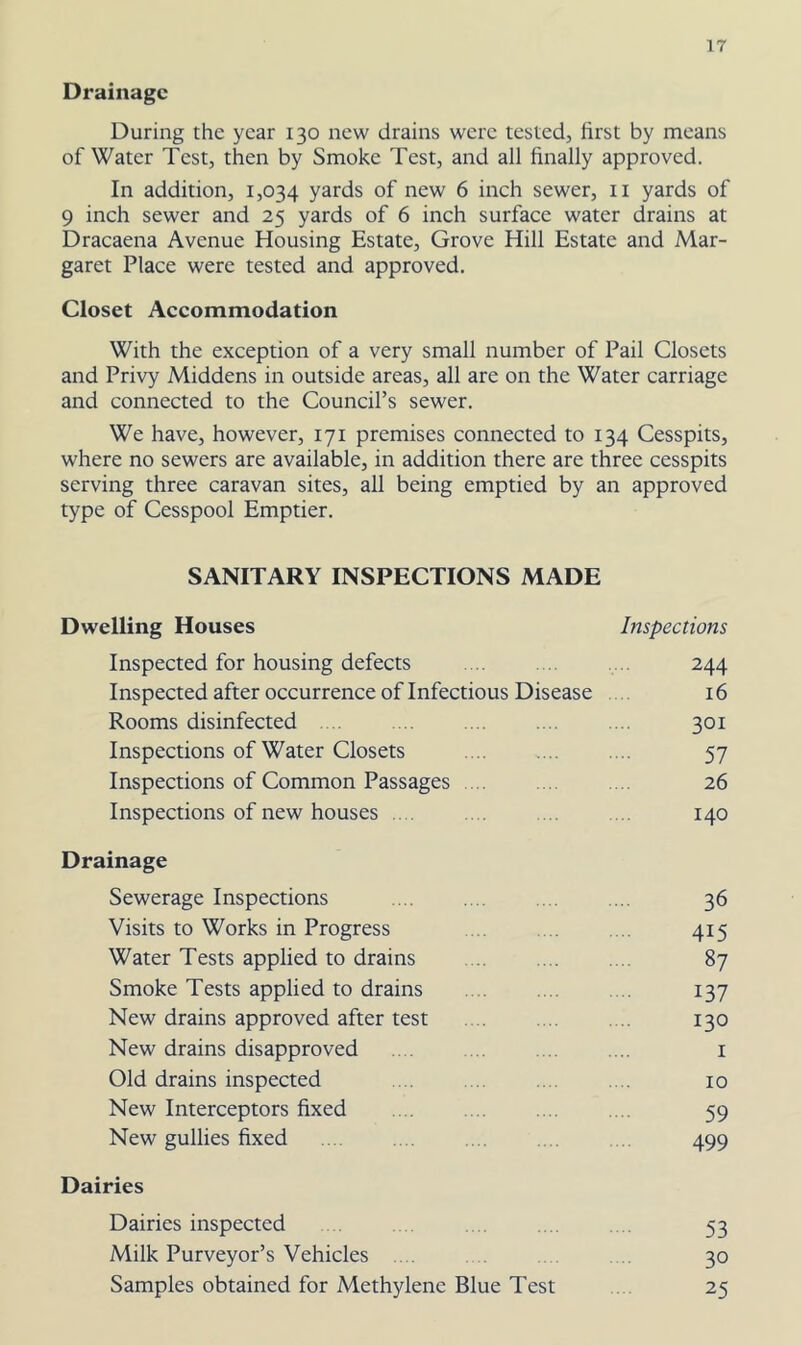Drainage During the year 130 new drains were tested, first by means of Water Test, then by Smoke Test, and all finally approved. In addition, 1,034 yards of new 6 inch sewer, ii yards of 9 inch sewer and 25 yards of 6 inch surface water drains at Dracaena Avenue Housing Estate, Grove Hill Estate and Mar- garet Place were tested and approved. Closet Accommodation With the exception of a very small number of Pail Closets and Privy Middens in outside areas, all are on the Water carriage and connected to the Council’s sewer. We have, however, 171 premises connected to 134 Cesspits, where no sewers are available, in addition there are three cesspits serving three caravan sites, all being emptied by an approved type of Cesspool Emptier. SANITARY INSPECTIONS MADE Dw'clling Houses Inspected for housing defects Inspected after occurrence of Infectious Disease Rooms disinfected . .. Inspections of Water Closets Inspections of Common Passages .... Inspections of new houses .... Inspections 244 16 301 57 26 140 Drainage Sewerage Inspections Visits to Works in Progress Water Tests applied to drains Smoke Tests applied to drains New drains approved after test New drains disapproved Old drains inspected New Interceptors fixed New gullies fixed 36 415 87 137 130 59 499 I 10 Dairies Dairies inspected Milk Purveyor’s Vehicles . . . Samples obtained for Methylene Blue Test 53 30 25