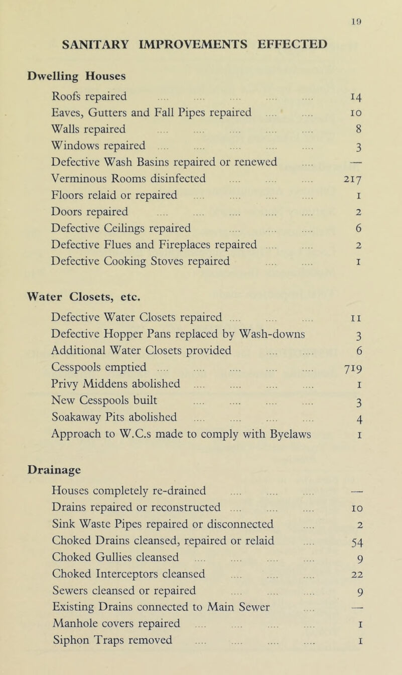 10 SANITARY IMPROVEMENTS EFFECTED Dwelling Houses Roofs repaired . 14 Eaves, Gutters and Fall Pipes repaired . .. 10 Walls repaired . . . .. . . . .. . .. 8 Windows repaired . . . . 3 Defective Wash Basins repaired or renewed .... — Verminous Rooms disinfected . 217 Floors relaid or repaired . ... ... ... i Doors repaired . . . .... . .. . .. 2 Defective Ceilings repaired . 6 Defective Flues and Fireplaces repaired . 2 Defective Cooking Stoves repaired .. . . i Water Closets, etc. Defective Water Closets repaired ... .. . .. ii Defective Hopper Pans replaced by Wash-downs 3 Additional Water Closets provided 6 Cesspools emptied 719 Privy Middens abolished .... .... .... ... i New Cesspools built 3 Soakaway Pits abolished ... .... .... . .. 4 Approach to W.C.s made to comply with Byelaws i Drainage Houses completely re-drained .... ... . . — Drains repaired or reconstructed ... ... .... 10 Sink Waste Pipes repaired or disconnected ... 2 Choked Drains cleansed, repaired or relaid ... 54 Choked Gullies cleansed ... .... . . .... 9 Choked Interceptors cleansed .. . . .. 22 Sewers cleansed or repaired . . .. .. 9 Existing Drains connected to Main Sewer .. — Manhole covers repaired .... i Siphon Traps removed .. . i