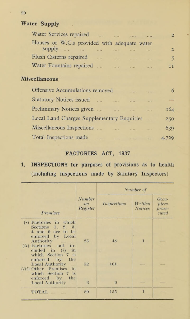 Water Supply Water Services repaired ... ... .... .... 2 Houses or W.C.s provided with adequate water supply 2 Flush Cisterns repaired . 5 Water Fountains repaired ... .. ii Miscellaneous Offensive Accumulations removed . 6 Statutory Notices issued — Preliminary Notices given 164 Local Land Charges Supplementary Enquiries .. 250 Miscellaneous Inspections . .. 639 Total Inspections made 43729 FACTORIES ACT, 1937 1. INSPECTIONS for purposes of provisions as to health (including inspections made by Sanitary Inspectors) Xtunber of PrciH iscs Xtfitibcr OH Resfistcr Inspections Written Sot ices Occu- pivrn prosc- cuied (/) Factorie.s in whidi Sections 1, 2, a, 4 and (i arc to Ijc enforced Ijy Local .\ntlioritv 27 ■18 1 (ii) Factories not in- cluded in (/) in wlucli Scclion 7 is enforced Ly ilic Local .\ntliority .■>2 101 (///) Ollier Frciniscs in which Section 7 is enforced hy the Local .\ulliorily a (> I'O'l AL 80 1 1 -