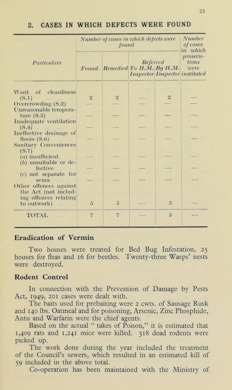 2. CASES IN WHICH DEFECTS WERE FOUND XuDiber of cases in which defects were found Number of cases in which prosecu- tions tvere instituted Found lieniedied Itefa To II.M. Inspector red By II.M. Inspector ^^'ant ot cleivnliness (S.t) 2 2 2 ()verc‘ro\vdin<> (S.2) —■ — — •— — Unreasonable tempera- ture (S.3) — Inadecjuate ventilation (S.4) — — Ineffective drainage ol doors (S.(i) — — Sanitary Conveniences (S.7)‘ {(i) insudicient (b) unsuitable or de- fective — . (c) not separate Tor sexes _ - t)ther offences against the Act (not includ- ing offences relating to outwork) 5 a 3 1 TOTAL 7 7 — t a 1 — Eradication of Vermin Two houses were treated for Bed Bug Infestation, 25 houses for fleas and 16 for beetles. Twenty-three Wasps’ nests were destroyed. Rodent Control In connection with the Prevention of Damage by Pests Act, 1949, 201 cases were dealt with. The baits used for prebaiting were 2 cwts. of Sausage Rusk and 140 lbs. Oatmeal and for poisoning. Arsenic, Zinc Phosphide, Antu and Warfarin were the chief agents. Based on the actual “ takes of Poison,” it is estimated that 1,409 rats and 1,241 mice were killed. 318 dead rodents were picked up. The work done during the year included the treatment of the Council’s sewers, which resulted in an estimated kill of 59 included in the above total. Co-operation has been maintained with the Ministry of