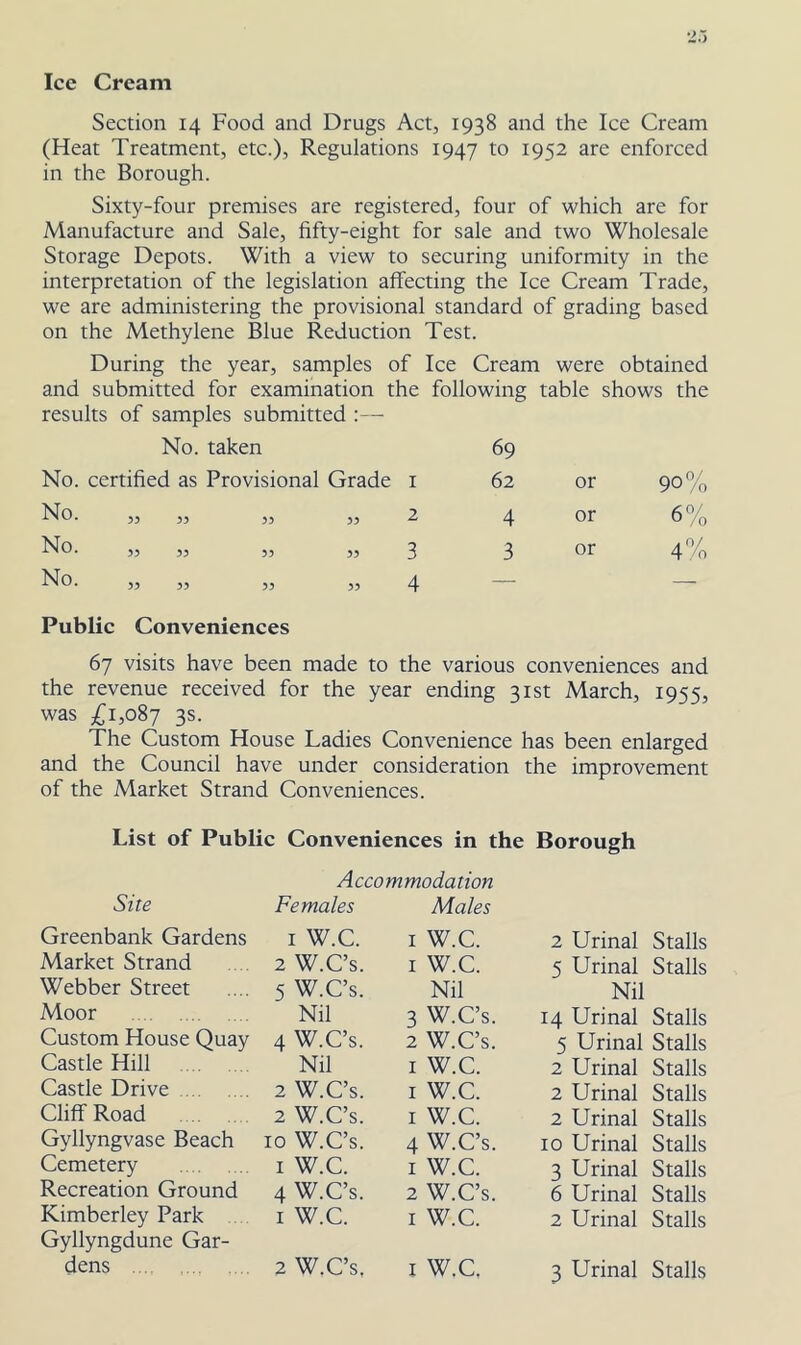 Ice Cream Section 14 Food and Drugs Act, 1938 and the Ice Cream (Heat Treatment, etc.). Regulations 1947 to 1952 are enforced in the Borough. Sixty-four premises are registered, four of which are for Manufacture and Sale, fifty-eight for sale and two Wholesale Storage Depots. With a view to securing uniformity in the interpretation of the legislation affecting the Ice Cream Trade, we are administering the provisional standard of grading based on the Methylene Blue Reduction Test. During the year, samples of Ice Cream were obtained and submitted for examination the following table shows the results of samples submitted :— No. taken 69 No. certified as Provisional Grade I 62 or 90% No. ,, ,, ,, „ 2 4 or 6% No. ,, ,, ,, ,, 3 3 or 4% No. ,, ,, ,, ,, Public Conveniences 4 67 visits have been made to the various conveniences and the revenue received for the year ending 31st March, 1955, was ;(;i,o87 3s. The Custom House Ladies Convenience has been enlarged and the Council have under consideration the improvement of the Market Strand Conveniences. List of Public Conveniences in the Borough Accommodation Site Females Males Greenbank Gardens I W.C. I W.C. 2 Urinal Stalls Market Strand 2 W.Cs. I W.C. 5 Urinal Stalls Webber Street 5 W.C’s. Nil Nil Moor Nil 3 W.Cs. 14 Urinal Stalls Custom House Quay 4 W.Cs. 2 W.Cs. 5 Urinal Stalls Castle Hill Nil I W.C. 2 Urinal Stalls Castle Drive 2 W.Cs. I W.C. 2 Urinal Stalls Cliff Road 2 W.Cs. I W.C. 2 Urinal Stalls Gyllyngvase Beach 10 W.Cs. 4 W.Cs. 10 Urinal Stalls Cemetery I W.C. I W.C. 3 Urinal Stalls Recreation Ground 4 W.Cs. 2 W.Cs. 6 Urinal Stalls Kimberley Park I W.C. I W.C. 2 Urinal Stalls Gyllyngdune Gar-