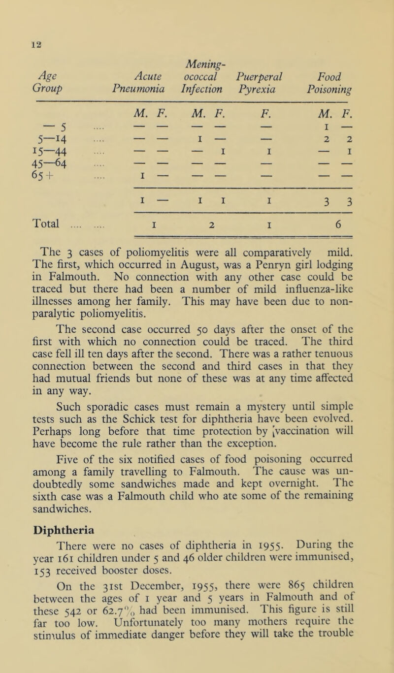 Mening- Age Acute ococcal Puerperal Food Group Pneumonia Infection Pyrexia Poisoning M. F. 1 1 F. M. F. 1 — 2 2 5 5—14 I — — 15—44 45—64 651 I — — I I — I I — I I I 3 3 Total I 2 I 6 The 3 cases of poliomyelitis were all comparatively mild. The first, which occurred in August, was a Penryn girl lodging in Falmouth. No connection with any other case could be traced but there had been a number of mild influenza-like illnesses among her family. This may have been due to non- paralytic poliomyelitis. The second case occurred 50 days after the onset of the first with which no connection could be traced. The third case fell ill ten days after the second. There was a rather tenuous connection between the second and third cases in that they had mutual friends but none of these was at any time affected in any way. Such sporadic cases must remain a mystery until simple tests such as the Schick test for diphtheria have been evolved. Perhaps long before that time protection by [vaccination will have become the rule rather than the exception. Five of the six notified cases of food poisoning occurred among a family travelling to Falmouth. The cause was un- doubtedly some sandwiches made and kept overnight. The sixth case was a Falmouth child who ate some of the remaining sandwiches. Diphtheria There were no cases of diphtheria in 1955- During the year 161 children under 5 and 46 older children were immunised, 153 received booster doses. On the 31st December, 1955, there were 865 children between the ages of i year and 5 years in Falmouth and of these 542 or 62.7'’,, had been immunised. This figure is still far too low. Unfortunately too many mothers require the stintulus of immediate danger before they will take the trouble