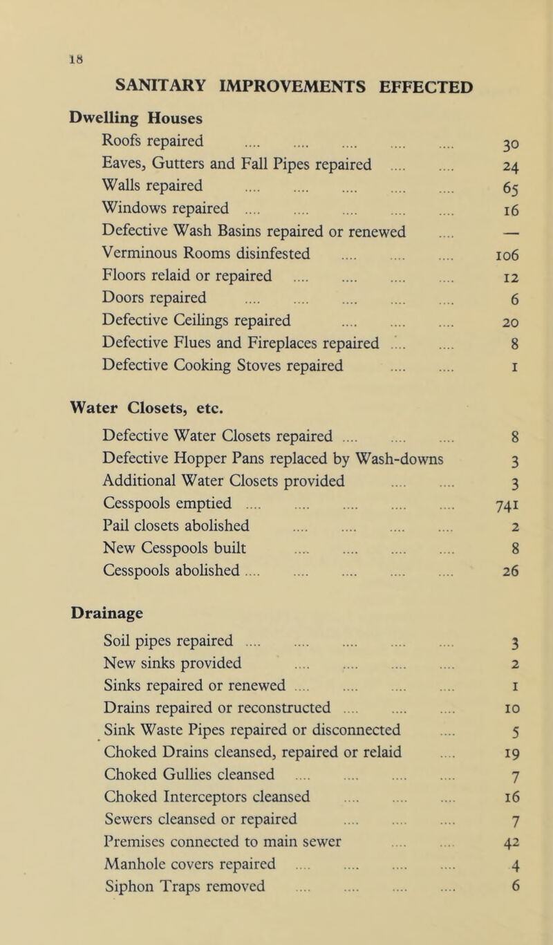 SANITARY IMPROVEMENTS EFFECTED Dwelling Houses Roofs repaired 30 Eaves, Gutters and Fall Pipes repaired .. . . 24 Walls repaired 65 Windows repaired 16 Defective Wash Basins repaired or renewed . . — Verminous Rooms disinfested 106 Floors relaid or repaired 12 Doors repaired 6 Defective Ceilings repaired 20 Defective Flues and Fireplaces repaired 8 Defective Cooking Stoves repaired i Water Closets, etc. Defective Water Closets repaired 8 Defective Hopper Pans replaced by Wash-downs 3 Additional Water Closets provided 3 Cesspools emptied 741 Pail closets abolished 2 New Cesspools built 8 Cesspools abolished 26 Drainage Soil pipes repaired 3 New sinks provided 2 Sinks repaired or renewed i Drains repaired or reconstructed 10 Sink Waste Pipes repaired or disconnected ... 5 Choked Drains cleansed, repaired or relaid . 19 Choked Gullies cleansed 7 Choked Interceptors cleansed 16 Sewers cleansed or repaired 7 Premises connected to main sewer 42 Manhole covers repaired 4 Siphon Traps removed 6