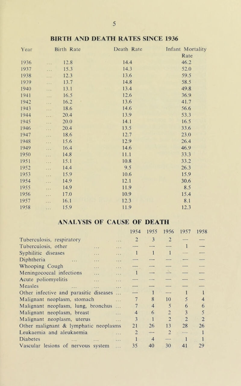 BIRTH AND DEATH RATES SINCE 1936 Year Birth Rate Death Rate Infant Mortality Rate 1936 12.8 14.4 46.2 1937 15.3 14.3 52.0 1938 12.3 13.6 59.5 1939 13.7 14.8 58.5 1940 13.1 13.4 49.8 1941 16.5 12.6 36.9 1942 16.2 13.6 41.7 1943 18.6 14.6 56.6 1944 20.4 13.9 53.3 1945 20.0 14.1 16.5 1946 20.4 13.5 33.6 1947 18.6 12.7 23.0 1948 15.6 12.9 26.4 1949 16.4 14.6 46.9 1950 14.8 11.1 33.3 1951 15.1 10.8 33.2 1952 14.4 9.5 26.3 1953 15.9 10.6 15.9 1954 14.9 12.1 30.6 1955 14.9 11.9 8.5 1956 17.0 10.9 15.4 1957 16.1 12.3 8.1 1958 15.9 11.9 12.3 ANALYSIS OF CAUSE OF DEATH 1954 1955 1956 1957 1958 Tuberculosis, respiratory 2 3 2 — — Tuberculosis, other — — — 1 — Syphilitic diseases 1 1 1 — — Diphtheria — — — — — Whooping Cough — — — — — Meningococcal infections 1 — — — — Acute poliomyelitis — — — — — Measles — — — — — Other infective and parasitic diseases — 1 — 1 1 Malignant neoplasm, stomach 7 8 10 5 4 Malignant neoplasm, lung, bronchus 7 4 5 6 6 Malignant neoplasm, breast 4 6 -t 3 5 Malignant neoplasm, uterus 3 1 2 2 2 Other malignant & lymphatic neoplasms 21 26 13 28 26 Leukaemia and aleukaemia 2 — 2 — 1 Diabetes 1 4 — 1 1 Vascular lesions of nervous system 35 40 30 41 29