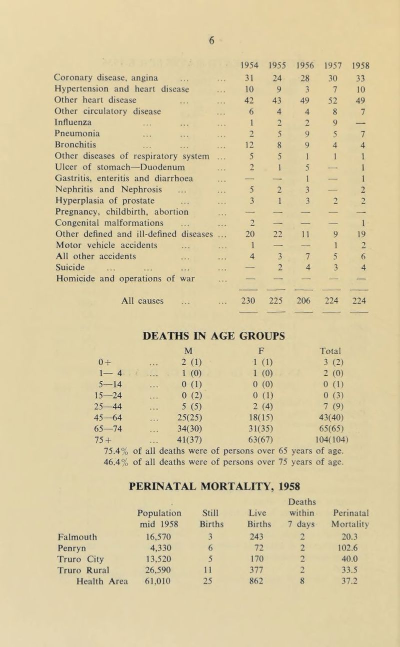 1954 1955 1956 1957 1958 Coronary disease, angina 31 24 28 30 33 Hypertension and heart disease 10 9 3 7 10 Other heart disease 42 43 49 52 49 Other circulatory disease 6 4 4 8 7 Influenza 1 2 2 9 — Pneumonia 2 5 9 5 7 Bronchitis 12 8 9 4 4 Other diseases of respiratory system ... 5 5 1 1 1 Ulcer of stomach—duodenum 2 1 5 — 1 Gastritis, enteritis and diarrhoea — — 1 — 1 Nephritis and Nephrosis 5 2 3 — 2 Hyperplasia of prostate 3 1 3 2 2 Pregnancy, childbirth, abortion — — — — — Congenital malformations 2 — — i Other defined and ill-defined diseases ... 20 22 11 9 19 Motor vehicle accidents 1 — — 1 2 All other accidents 4 3 7 5 6 Suicide 2 4 3 4 Homicide and operations of war — — — — — All causes 230 225 206 224 224 DEATHS IN AGE GROUPS M F Total 0+ ... 2 (1) 1 0) 3 (2) 1— 4 ... 1 (0) 1 (0) 2 (0) 5—14 ... 0 (1) 0 (0) 0 (1) 15—24 ... 0 (2) 0 (1) 0 (3) 25—44 ... 5 (5) 2 (4) 7 (9) 45—64 ... 25(25) 18(15) 43(40) 65—74 ... 34(30) 31(35) 65(65) 75+ ... 41(37) 63(67) 104(104) 75.4% of all deaths were of persons over 65 years of age. 46.4% of all deaths were of persons over 75 years of age. PERINATAL MORTALITY, 1958 Deaths Population Still Live within Perinatal mid 1958 Births Births 7 days Mortality Falmouth 16,570 3 243 20.3 Penryn 4,330 6 72 2 102.6 Truro City 13,520 5 170 O 40.0 Truro Rural 26,590 11 377 2 33.5 Health Area 61,010 25 862 8 37.2