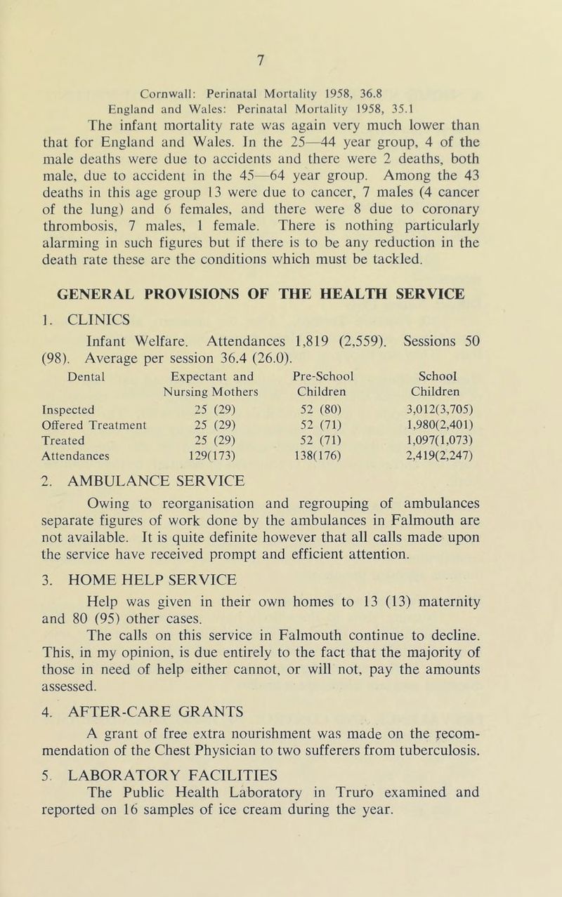 Cornwall: Perinatal Mortality 1958, 36.8 England and Wales: Perinatal Mortality 1958, 35.1 The infant mortality rate was again very much lower than that for England and Wales. In the 25—44 year group, 4 of the male deaths were due to accidents and there were 2 deaths, both male, due to accident in the 45—64 year group. Among the 43 deaths in this age group 13 were due to cancer, 7 males (4 cancer of the lung) and 6 females, and there were 8 due to coronary thrombosis, 7 males, 1 female. There is nothing particularly alarming in such figures but if there is to be any reduction in the death rate these are the conditions which must be tackled. GENERAL PROVISIONS OF THE HEALTH SERVICE 1. CLINICS Infant Welfare. Attendances 1,819 (2,559). Sessions 50 (98). Average per session 36.4 (26.0). Dental Expectant and Pre-School School Nursing Mothers Children Children Inspected 25 (29) 52 (80) 3,012(3,705) Offered Treatment 25 (29) 52 (71) 1,980(2,401) Treated 25 (29) 52 (71) 1,097(1,073) Attendances 129(173) 138(176) 2,419(2,247) 2. AMBULANCE SERVICE Owing to reorganisation and regrouping of ambulances separate figures of work done by the ambulances in Falmouth are not available. It is quite definite however that all calls made upon the service have received prompt and efficient attention. 3. HOME HELP SERVICE Help was given in their own homes to 13 (13) maternity and 80 (95) other cases. The calls on this service in Falmouth continue to decline. This, in my opinion, is due entirely to the fact that the majority of those in need of help either cannot, or will not, pay the amounts assessed. 4. AFTER-CARE GRANTS A grant of free extra nourishment was made on the recom- mendation of the Chest Physician to two sufferers from tuberculosis. 5 LABORATORY FACILITIES The Public Health Laboratory in Truro examined and reported on 16 samples of ice cream during the year.
