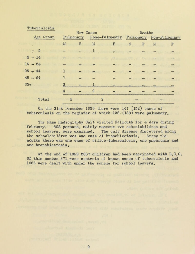 Tuberculosis A^e Group 7* 5 5-14 15 - 24 25 r 44 45-64 65+ New Cases Deaths Pulaonary None-Pulnonary Pulmonary Non-Pu linonary M F U F M F M F 1 - - 1 - - 2-1 4-2 Total 4 2 On the 31st December 1959 there were 147 (152) cases of tuberculosis on the register of which 132 (l38) were pulmonary. The Mass Radiography Unit visited Falmouth for 4 days during February, 808 persons, mainly mantoux +ve schoolchildren and school leavers, were examined. The only disease discovered among the schoolchildren was one case of bronchiectasis. Among tlie adults there was one case of silico—tuberculosis, one pneumonia and one bronchiectasis. At the end of 1959 2037 children had been vaccinated with B.C.G. Of this number 371 were contacts of kno^m cases of tuberculosis and 1666 were dealt with under the scheme for school leavers.