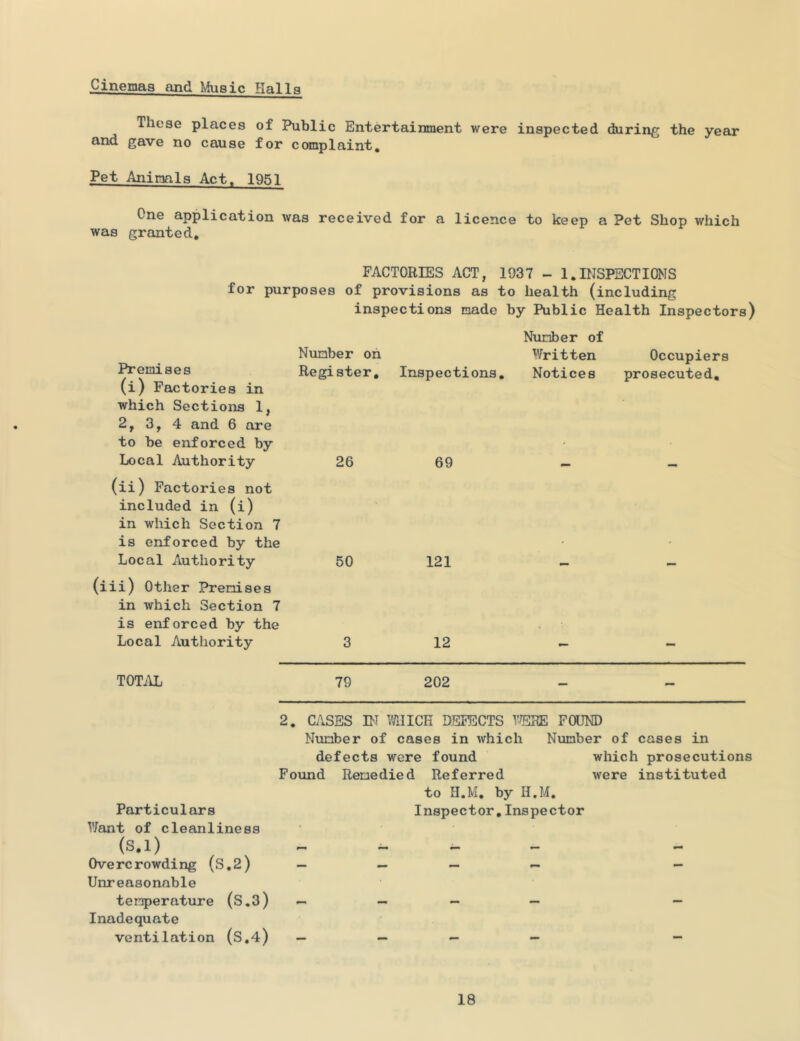 Cinemas and Music Halls Those places of Public Entertainment were inspected during the year and gave no cause for complaint. Pet Animals Act, 1951 One application was received for a licence to keep a Pet Shop which was granted. FACTORIES ACT, 1937 - 1,INSPSCTI0MS for purposes of provisions as to health (including inspections made by Public Health Inspectors) Number on Premises Register, (i) Factories in which Sections 1, 2, 3, 4 and 6 are to be enforced by Local Authority 26 (ii) Factories not included in (i) in which Section 7 is enforced by the Local Authority 50 (iii) Other Premises in which Section 7 is enforced by the Local Authority 3 Inspections, 69 121 12 Number of Written Notices Occupiers prosecuted. TOT^VL 79 202 2, CASES IN VAIICH DEFECTS VERB FOUND Number of cases in which Number of cases in defects were found which prosecutions Found Remedied Referred were instituted to H.M, by H.M, Particulars Inspector,Inspector Want of cleanliness (S.l) _ ^ _ Overcrowding (S,2) — — — -- - Unreasonable temperature (S.3) — — - — - Inadequate ventilation (S,4) — _ — — -