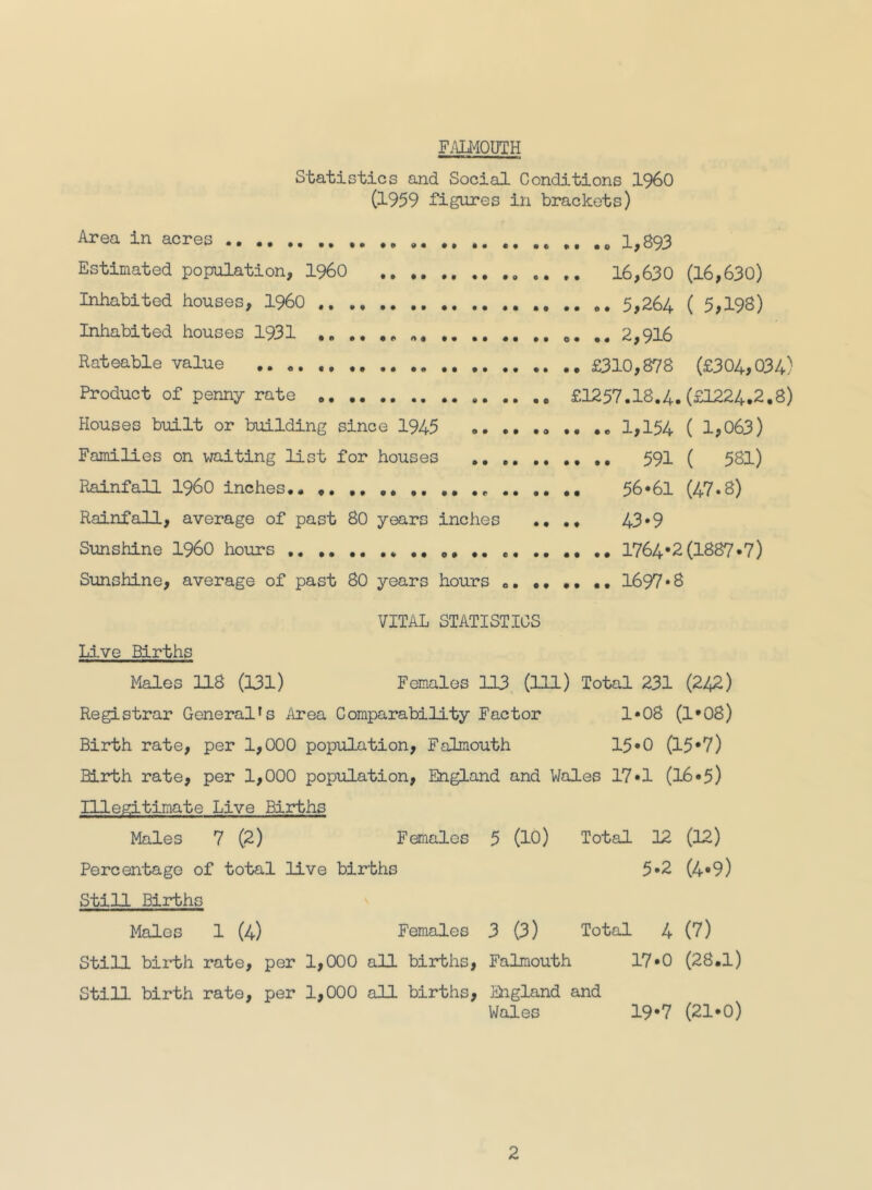 FALMOUTH Statistics and Social Conditions I960 (1959 figures in brackets) Area in acres ,, ,, ,, ,, 1,893 Estimated population, i960 16,630 (16,630) Inhabited houses, i960 5,264 ( 5,198) Inhabited houses 1931 2,916 Rateable value £310,878 (£304,034) Product of penny rate £1257.18.4. (£1224,2,8) Houses built or building since 1945 1,154 ( 1,063) Families on waiting list for houses ., 59I ( 58I) Rainfall i960 inches.. ,. ,. ,, .. ., 56*61 (47*8) Rainfall, average of past 80 years inches .. ., 43*9 Sunshine i960 hours 1764*2(1887*7) Sunshine, average of past 80 years hours .. .. •• .. 1697*8 VITAL STATISTICS Live Births Males 118 (131) Females 113, (111) Total 231 (2^2) Registrar General*s ilrea Comparability Factor 1*08 (1*08) Birth rate, per 1,000 population, Falmouth 15*0 (15*7) Birth rate, per 1,000 population, England and Wales 17*1 (16*5) Illegitimate Live Births Males 7 (2) Females 5 (lO) Total 12 (12) Percentage of total live births 5*2 (4*9) Still Births Males 1 (4) Females 3 (3) Total 4 (7) Still birth rate, per 1,000 all births, Falmouth 17*0 (28.1) Still birth rate, per 1,000 all births, England and Wales 19*7 (21*0)