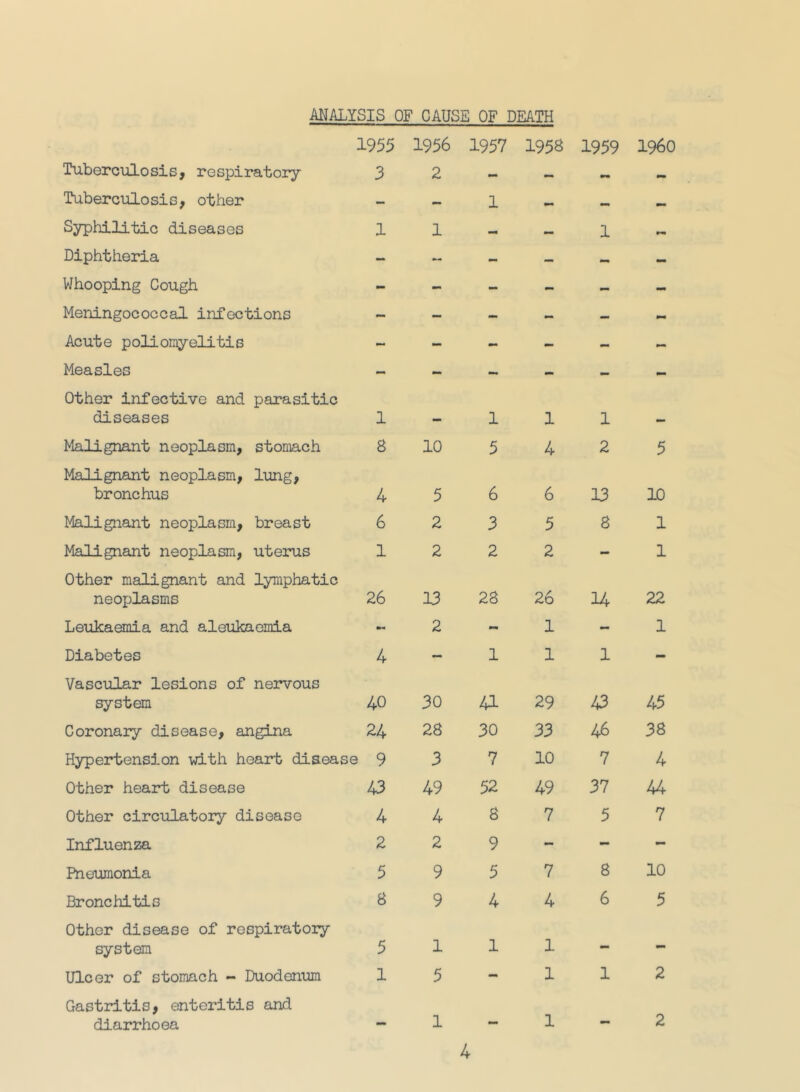 ANALYSIS OF CAUSE OF DEATH 1955 1956 1957 1958 1959 i960 Tuberculosis, respiratory 3 2 - — — — Tuberculosis, other - — 1 — Syphilitic diseases 1 1 — 1 9m Diphtheria - - — — X Whooping Cough - - - - - - Meningococcal infections - - - - - - Acute poliomyelitis - - - - - - Measles - - - - - - Other infective and parasitic diseases 1 1 1 1 Malignant neoplasm, stomach 8 10 5 4 2 5 Malignant neoplasm, lung, bronchus 4 5 6 6 13 10 Malignant neoplasm, breast 6 2 3 5 8 1 Malignant neoplasm, uterus 1 2 2 2 - 1 Other malignant and lymphatic neoplasms 26 13 28 26 14 22 Leukaemia and aleukaemia 2 - 1 - 1 Diabetes 4 — 1 1 1 - Vascular lesions of nervous system 40 30 41 29 43 45 Coronary disease, angina 24 28 30 33 46 38 Hypeirbension vdth heart disease 9 3 7 10 7 4 Other heart disease 43 49 52 49 37 44 Other circulatory disease 4 4 8 7 5 7 Influenza 2 2 9 - - Pneumonia 5 9 5 7 8 10 Bronchitis 8 9 4 4 6 5 Other disease of respiratory system 5 1 1 1 - - Ulcer of stomach - DuodeniM 1 5 - 1 1 2 Gastritis, enteritis and diarrhoea 1 1 2