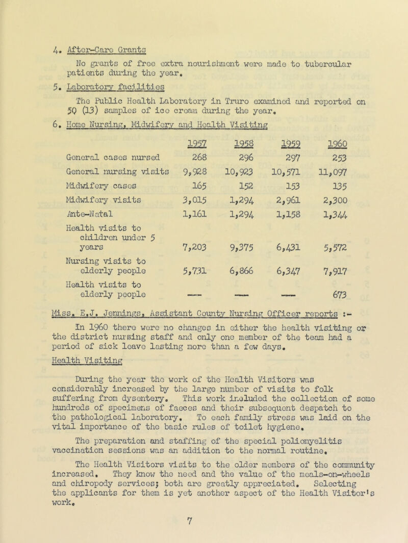 4. After»-CarG Grants No gi’ants of froo oxbra nourichmcnt wore made to tubercular pationts dui'ing tho year, 5. Laboratory facilj.ti.es The Public Health Laboratory in Truro examined and reported on 50 (13) samples of ice cream diiring the year, 6, Home Nursing, Midwifery and Health Visiting 12^ 1228 1252 i960 General cases nursed 268 296 297 253 General nursing visits 9,928 10,923 10,571 11,097 Midwifery cases 165 152 153 135 Midwifery visits 3,015 1,294 2,961 2,300 Mt e-Natal 1,161 1,294 1,158 1,344 Health visits to cMldron under 5 years 7,203 9,375 6,431 5,572 Nursing visits to elderly people 5,731 6,866 6,347 7,917 Health visits to elderly people - —— 673 ItLss, E.J, Jennings, Assistant County Nursing Officer reports s- in i960 there were no changes in either the health visiting or the district nursing staff and oiily one member of the team had a period of sick leave lasting more than a few days. Health Visiting: During the year the work of the Health Visitors was considerably increased by the large number of visits to folk suffering from dysentery. This work included the collection of some hundreds of specimens of faeces and their subsequent despatch to the pathological laboratory. To each family stress was laid on the vital importance of the basic rules of toilet hygiene. The preparation and staffing of the special poliomyelitis vaccination sessions was an addition to the normal routine. The Health Visitors visits to the older members of the community increased. They know tho need and the value of the meals-on-wheels and chiropody services| both are greatly appreciated. Selecting the applicants for them is yet another aspect of the Health Visitoris work.