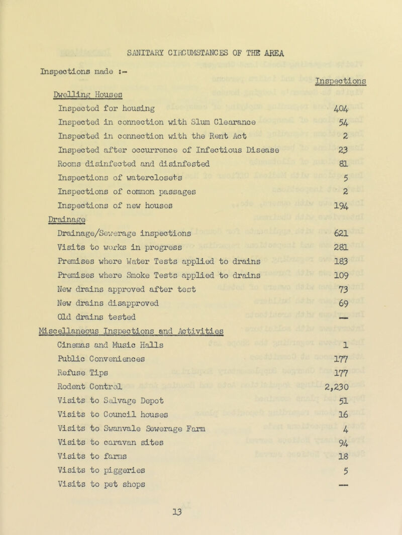 SMITARI Cli^CUMSTANCES OF THE AREA Inspections made Inspections Duelling Houses Inspected for housing 404 Inspected in connection with Slum Clearance 54 Inspected in connection with the Rent Act 2 Inspected after occurrence of Infectious Disease 23 Rooms disinfected and disinfested 81 Inspections of watercloset-s 5 Inspections of common passages 2 Inspections of new houses 194 Drainage Drainage/Sewerage inspections 621 Visits to works in progress 281 Premises where Water Tests applied to drains 183 Premises where Smoke Tests applied to drains 109 New drains approved after test 73 New drains disapproved 69 Old drains tested — Miscellaneous Inspections and Activities Cinemas and Music Halls 1 Public Conveniences 177 Refuse Tips 177 Rodent Control 2,230 Visits to Salvage Depot 51 Visits to Council houses 16 Visits to Svjanvale Sewerage Farm 4 Visits to caravan sites 94 Visits to farras 18 Visits to piggeries 5 Visits to pet shops —