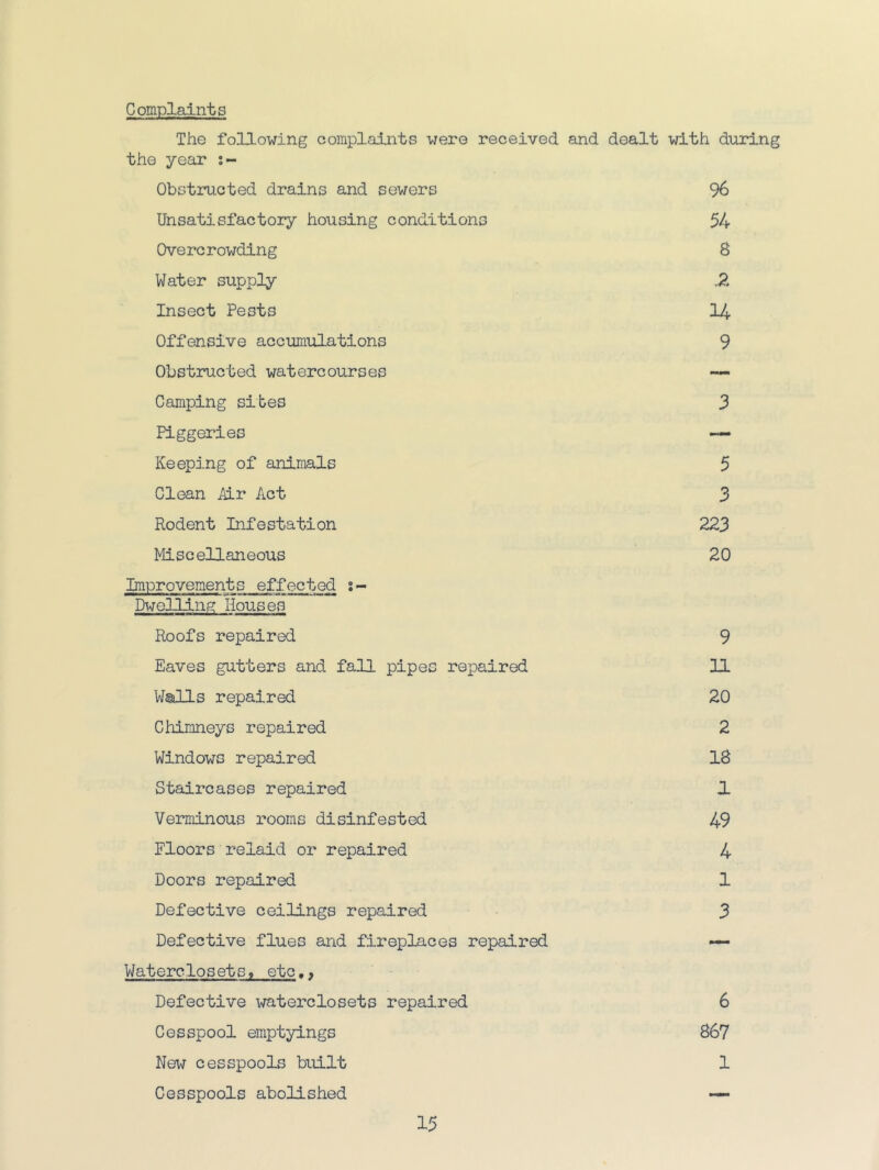 Complaints The following complaints were received and dealt with during the year Obstructed drains and sewers 96 Unsatisfactory housing conditions 54 Overcrowding 8 Water supply .2 Insect Pests 14 Offensive accumulations 9 Obstructed watercourses — Camping sites 3 Piggeries — Keeping of animals 5 Clean Air Act 3 Rodent Infestation 223 Miscellaneous 20 Improvements effected s- DweJ.ling Houses Roofs repaired 9 Eaves gutters and fall pipes repaired 11 Walls repaired 20 Chimneys repaired 2 Windows repaired 18 Staircases repaired 1. Verminous rooms disinfested 49 Floors relaid or repaired 4 Doors repaired 1 Defective ceilings repaired 3 Defective flues and fireplaces repaired — Waterclosets» etc.. Defective waterclosets repaired 6 Cesspool emptyings 867 New cesspools biiilt 1 Cesspools abolished —