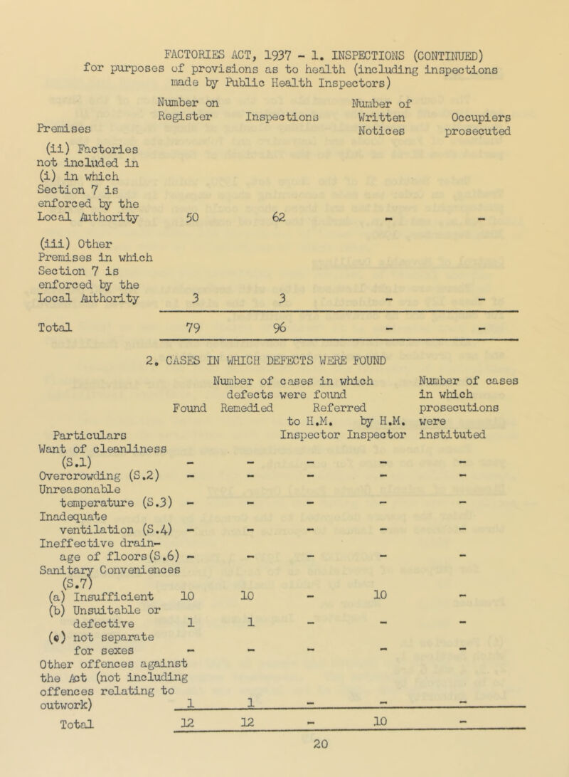 FACTORIES ACT, 1937 - 1. INSPECTIONS (CONTINUED) for purposGS of provisions as to health (including inspections made by Public Health Inspectors) Number on Register Inspections Premises (ii) Factories not included in (i) in which Section 7 is enforced by the Local Authority 50 62 (iii) Other Premises in which Section 7 is enforced by the Local Authority 3 3 Number of Written Notices Occupiers prosecuted Total 79 96 2, CASES IN WtllCH DEFECTS WERE FOUND Found Particulars Want of cleanliness (s.l) Overcrowding (S,2) - Unreasonable temperature (S.3) - Inadequate ventilation (S,4) - Ineffective drain- age of floors(S.6) - Sanitary Conveniences (S.7) (a) Insufficient 10 (b) Unsii-table or defective 1 («) not separate for sexes - Other offences against the Act (not including offences relating to outwork) 1 Total 12 Nuraber of cases in which defects were found Remedied Referred to H.M, by H.M, Inspector Inspector 10 - 10 1 - __1 r 12-10 Number of cases in which prosecutions were instituted