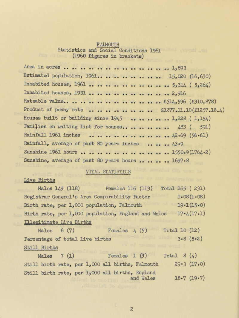 FAIMOUTH Statistics and Social Conditions I96I (i960 figures in brackets) Area in acres ,, ,, 1,893 Estimated population, I96I 15,020 (16,630) Inhabited houses, I96I .. ,, 5,314 ( 5,264) Inhabited houses, 1931 2,916 Rateable value £314,596 (£310,878) Product of penny rate £1277.11.10(£1257.18.4) Houses built or building since 1945 .. .. .. •• .. 1,228 ( 1,154) fbmijies on waiting list for houses.. 483 ( 591) Rainfall I96I inches 42.69 (56*61) Rainfall, average of past 80 years inches 43*9 Sunshine I96I hours »• .. ,, .. ., ., ,, .. ., ., 1550.9(1764.2) Sunshine, average of past 80 years hours 1697*8 VITAL STATISTICS Live Births I^Iales 149 (118) Females 116 (113) Total 265 ( 231) Registrar General’s Area Comparability Factor 1*08(1*08) Birth rate, per 1,000 population, Falmouth 19*1(15*0) Birth rate, per 1,000 population, England and Wales 17*4(17*1) Illegitimate Live Births Males 6 (7) Females 4 (5) Total 10 (12) Percentage of total live births 3*8 (5*2) Still Births Males 7 (1) Females 1 (3) Total 8 (4) Still birth rate, per 1,000 all births, Falmouth 29*3 (17*0) Still birth rate, per 1,000 all births, England and Wales 18*7 (19*7)