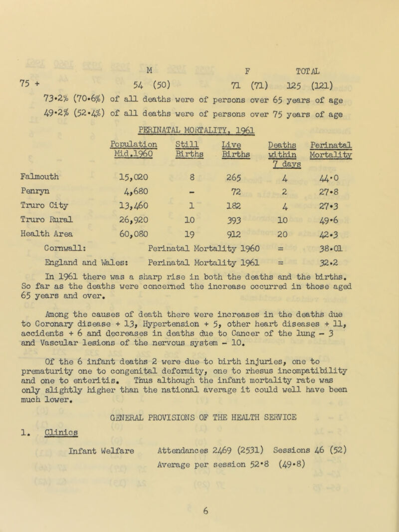 M F TOTAL 75 + 54 (50) 71 (71) 125 (121) 73*2% (70*6%) of aU deaths were of persons over 65 years of age 49*2/^ (52*4%) of all deaths were of persons over 75 years of age PERINATAL MORALITY, 1961 Population Still Live Deaths Peilnatal Mid,i960 Births Births within 7 days Mortality Falmouth 15,020 8 265 4 44*0 Penryn 4>680 - 72 2 27*8 Truro City 13,460 1 182 4 27*3 Truro Rural 26,920 10 393 10 49-6 Health Area 60,080 19 912 20 42.3 Cornwall: Perinatal Mortality i960 = 38.01 England and Wales: Peilnatal Mortality I96I = 32.2 In 1961 there was a sharp rise in both the deaths and the births. So far as the deaths were conceined the increase occurred in those aged 65 years and over. Among the causes of death there were increases in the deaths due to Coronary disease + 13> Hypeirtension + 5> other heaidi diseases + 11, accidents + 6 and decreases in deaths due to Cancer of the lung - 3 and Vascular lesions of the nervous system - 10. Of the 6 infant deaths 2 were due to birth injuries, one to prematurity one to congenital deformity, one to rhesus incompatibility and one to enteritis. Thus although the infant mortality rate was only s3-ightly higher than the national average it could well have been much lower, GENERAL PROVISIONS OF THE HEALTH SERVICE 1. Clinics Infant Welfare Attendances 2469 (2531) Sessions 46 (52) Average per session 52*8 (49*8)