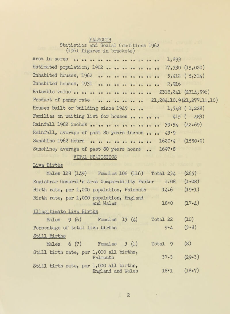 FALMOUTH Statistics and Social Conditions 1962 (1961 figures in brackeos) Area in acres «, ,* *, ,, ,, .0 0. •• .. 1,893 Estimated population, 1962 ,, .. ,, 17,330 (15,020) Inhabited houses, 1962 ,, 5,412 ( 5,314) Inhabited houses, 1931 •• .. •• .. 2,916 Rateable value ,, ,, ,, ,, £318,241 Product of penny rate £1,284,10,9 Houses built or building since 1945 ». •• 1,348 Families on waiting list for houses ,, ,. ,, ,, 415 Rainfall 1962 inches 39*54 Rainfall, average of past 80 years inches ,, ,, 43*9 (£314,596) (£1,277.11.10) ( 1,228) ( 4S3) (42-69) Sunshine, average of past 80 years hours VITAL STATISTICS Live Births Birth rate, per 1,000 population, Falmouth Birth rate, per 1,000 population, England and Wales Illegitimate Live Births Males 9 (6) Females 13 (4) Percentage of total live births Still Births Males 6 (7) Females 3 (l) Still birth rate, per 1,000 all births, Falmouth Still birth rate, per 1,000 all births, England and Wales , 1620*4 , 1697*8 (1550- Total 234 (265) )r 1 • 08 (1*08) 14*6 (19-1) 18*0 (17-4) Total 22 (10) 9*4 (3-8) Total 9 (8) 37*3 (29-3) 18*1 (18-7)