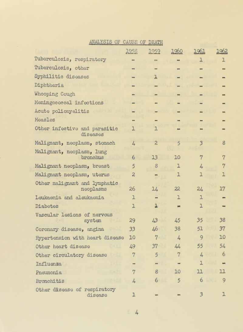 ANALYSIS OF CAUSE OF DEATH Tuberculosis, respiratory Tuberculosis, other Syphilitic diseases Diphtheria Whooping Cough Meningococcal infections Acute poliomyelitis Measles Other infective and parasitic diseases Malignant, neoplasm, stomach Malignant, neoplasm, lung bronchus Malignant neoplasm, breast Malignant neoplasm, uteius Other malignant and lymphatic neoplasms Leukaemia and aleukaemia Diabetes Vascular lesions of nervous system Coronary disease, angina Hypertension with heart disease Other heart disease Other circulatory disease Influenza Pneumonia Bronchitis Other disease of respiratory disease 12^ i960 1961 13^ oa - 1 1 1 — — 1 - - wm 2 5 3 8 13 10 7 7 8 1 4 7 - 1 1 1 14 22 24 17 - 1 1 - - 1 - 43 45 35 38 46 38 51 37 7 4 9 10 37 44 55 54 5 7 4 6 - - 1 - 8 10 11 11 6 5 6 9 3 1 1 4 6 5 2 26 1 1 29 33 10 49 7 7 4 1