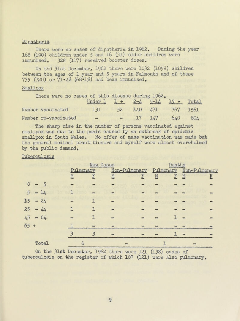 Diphtheria There were no cases of diphtheria in 1962* During the year 168 (190) children under 5 and 16 (31) older children were immunised* 328 (117) received booster doses. On thd 31st December, I962 there were 1032 (1058) children between the ages of 1 year and 5 years in Falmouth and of these 735 (720) or 71*2^ (68*1^) had been immunised. Smallpox There were no cases 1 of this Under 1 disease during 1962, 1 4. 2=4 ^ llJL. Total Number vaccinated 131 52 140 471 767 1561 Number re-vaccinated - 17 147 640 8O4 The sharp rise in the number of persons vaccinated against smallpox was due to the panic caused by an outbreak of epidemic smallpox in South Wales, No offer of mass vaccination was made but the general medical practitioners and myself were almost overwhelmed by the public demand. Tuberculosis New Gases Deaths Pulmonary N on-Pulmonarv Pulmonarv N on-Pulmonarv M F M F M F M F 0-5 - - - - - - - 5 - 14 1 - - - - - - 15 - 24 - 1 - - - - 25-44 1 1 - - - - - 45 - 64 - 1 - - - 1 - 65 + 1 •• ~ a. 3 3 — - — 1 Total 6 - 1 - On the Slet December, 1962 there were 121 (138) cases of tuberculosis on the register of which 107 (121) were also pulmonary.