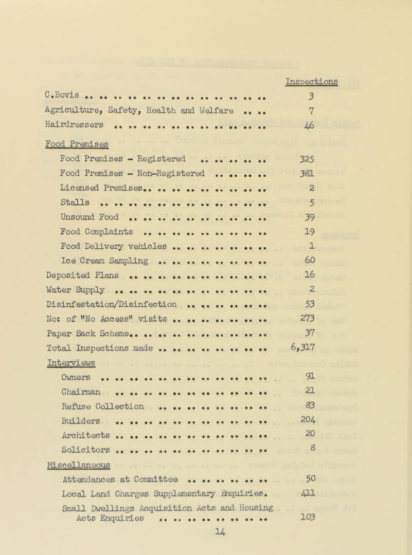 Inspections C.Bovis 3 Agriculture, Safety, Health and Welfare 7 Hairdressers 46 Food Premises Food Premises - Registered ,, *. ,, 325 Food Premises - Non-Registered *. ,, ,, ,, 381 Licensed Premises, 2 Stalls 5 Unsound Food 39 Food Complaints 19 Food Delivery vehicles ,, ••••«• 1 Ice Cream Sampling 60 Deposited Plans •••••••••.•••• 16 Water Supply 2 Disinfestation/Disinfection •••••••••.,, 53 No; of No Access visits 273 Paper Sack Scheme,, 37 Total Inspections made ,, ,, 6,317 Interviews Owners . 91 Chairman 21 Refuse Collection 83 Builders ,. ,, ,. ,, 204 Architects 20 Solicitors ^ Miscellaneous Attendances at Committee ,•••,•••,,,, 50 Local Land Charges Supplementary Jihquiries, 411 Small Dwellings Acquisition Acts and Housing Acts Enquiries ,. ,, ,, •• •• •• •• 103