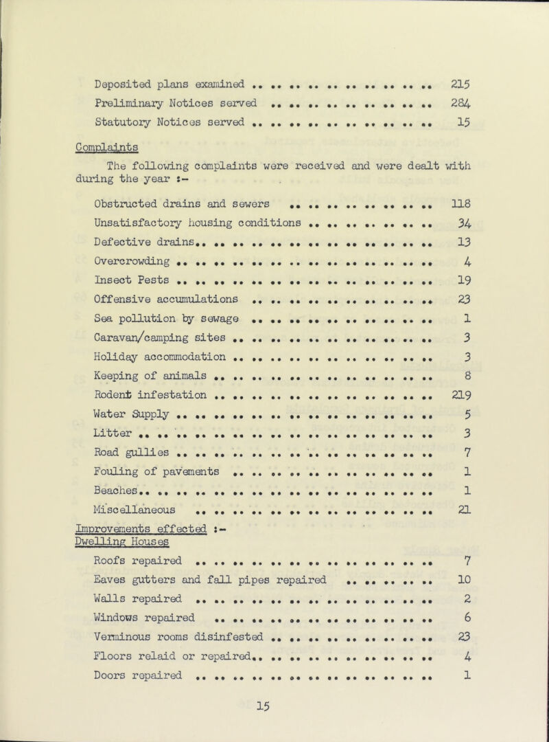 Deposited plans examined ,, •• •• •• ,« 215 Preliminary Notices served ,, ,, 284 Statutory Notices served ,, ,, •• ». «. ,, •• •• 15 Complaints The following complaints wore received and were dealt with during the year Obstructed drains and sewers •• •• •• •• •• •• •• •• 118 Unsatisfactory housing conditions 34 Defective drains•• •• •• •• •• •• •• •• •• 13 Overcrowding ,* ,, *. ,, 4 Insect Pests •• •• •• •• •• •• •• •• •• •. •• 19 Offensive accumulations ,, ,, •• .. 23 Sea pollution by sewage •• •• •• .. •• 1 Caravan/camping sites 3 Holiday accommodation 3 Keeping of animals ,, •• •• ,, 8 Rodent infestation 219 Water Supply •• •• •• «. •. •• 5 Litter •••• •• •• •• •• .. •• •• •• •• •• •• .. •• 3 Road gullies •• •• •• •* •• •• 7 Fouling of pavements *, *, .. 1 Beaches •• •• •• •• •• •• 1 Miscellaneous •• •• •• 21 Improvements effected Dwelling Houses Roofs repaired •• *, ,, *, ,, *, •• «, ,, •• 7 Eaves gutters and fall pipes repaired 10 Walls repaired ,, ,, ,, ,, *, ,, *, ,, ,, *, 2 Windows repaired 6 Verminous rooms disinfested •• 23 Floors relaid or repaired. 4 Doors repaired .. ,* ,, ,, ,, .. ,, ,, •• •• 1