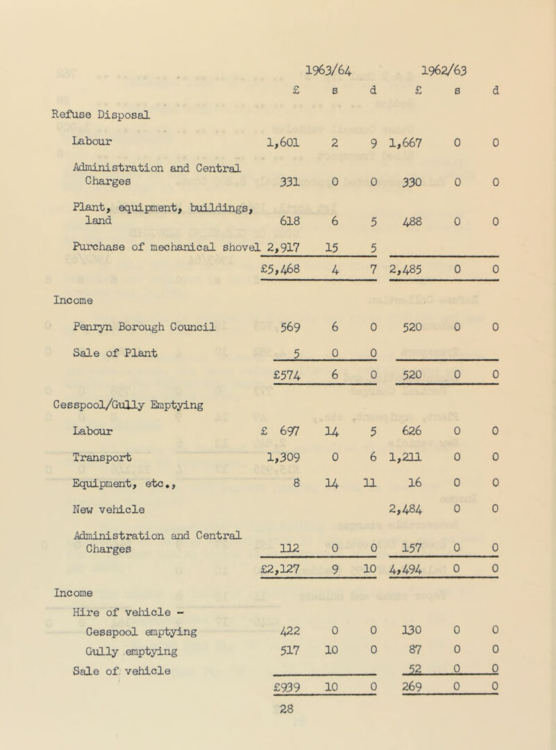 1963/64 1962/63 £ s d £ s d Refuse Disposal Labour 1,601 2 9 1,667 0 0 Administration and Central Charges 331 0 0 330 0 0 Plant, equipment, buildings, land 618 6 5 488 0 0 Purchase of mechanical shovel 2,917 15 5 £5,468 4 7 2,485 0 0 Income Penryn Borough Council 569 6 0 520 0 0 Sale of Plant 5 0 0 £574 6 0 520 0 0 Gesspool/Gully Emptying Labour £ 697 14 5 626 0 0 Transport 1,309 0 6 1,211 0 0 Equipment, etc•, 8 14 11 16 0 0 New vehicle 2,464 0 0 Administration and Central Charges 112 0 0 157 0 0 £2,127 9 10 4,494 0 0 Income Hire of veliicle - Cesspool emptying 422 0 0 130 0 0 Gully .emptying 517 10 0 87 0 0 Sale of. vehicle 0 0 £939 10 0 269 0 0