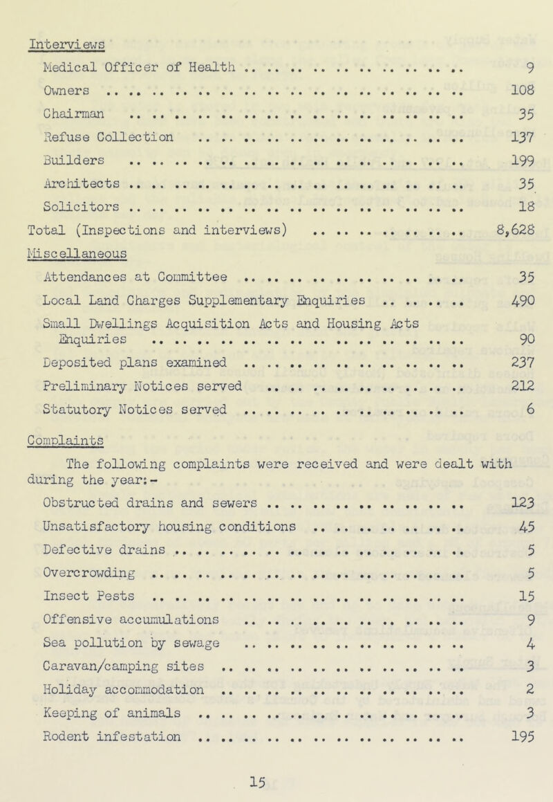 Interviews Medical Officer of Health 9 Owners 108 Chairman .. 35 Refuse Collection 137 Builders .. 199 Architects 35 So3JLcitors 18 Total (Inspections and interviews) 8,628 Miscellaneous Attendances at Committee .. 35 Local Land Charges Supplementary Enquiries 490 Small Dv/ellings Acquisition Acts and Housing Acts Enquiries 90 Deposited plans examined 237 Preliminary Notices served 212 Statutory Notices served 6 Complaints The following complaints were received and were dealt with during the year:- Obstructed drains and sewers 123 Unsatisfactory housing conditions 45 Defective drains 5 Overcrowding 5 Insect Pests 15 Offensive accumulations 9 Sea pollution by sewage 4 Caravan/camping sites 3 Holiday accommodation 2 Keeping of animals 3 Rodent infestation 195