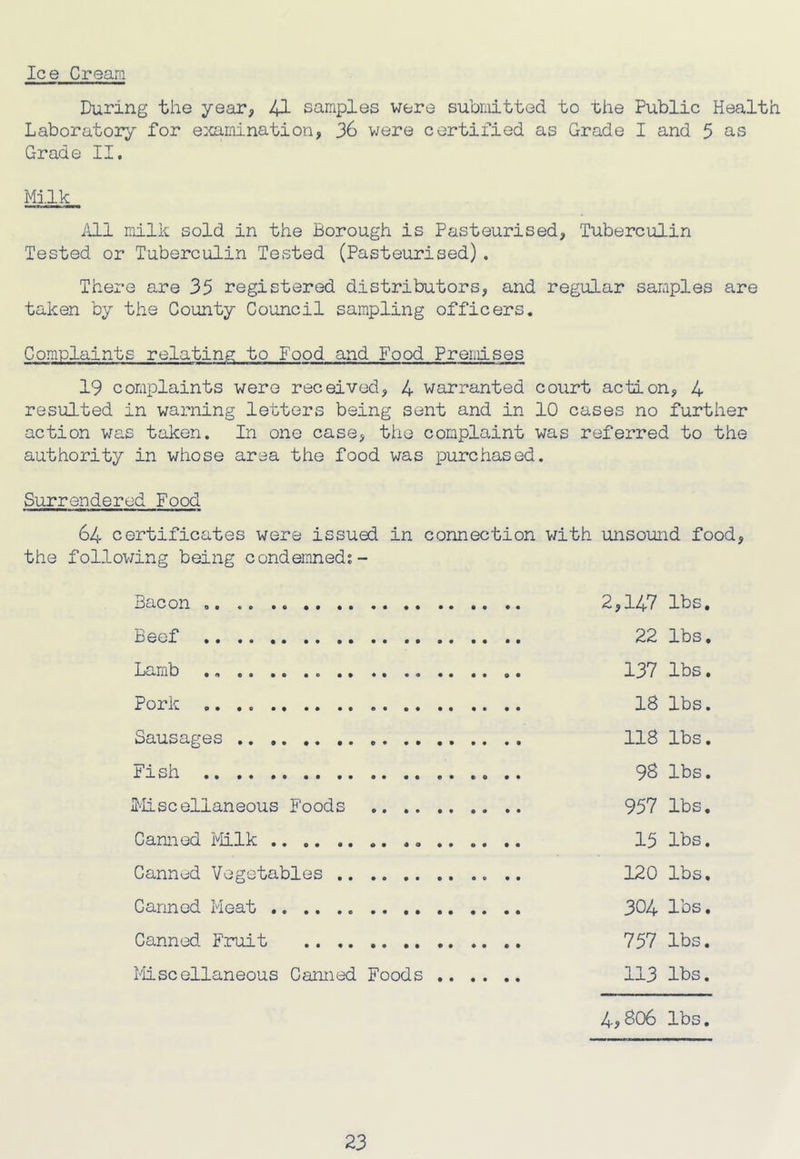 Ice Creara During the year, 41 samples were submitted to the Public Health Laboratory for examination, 36 were certified as Grade I and 5 as Grade II, Milk iUl milk sold in the Borough is Pasteurised, Tuberculin Tested or Tuberculin Tested (Pasteurised). There are 35 registered distributors, and regular samples are taken by the County Council sampling officers. Complaints relating to Food and Food Premises 19 complaints were received, 4 warranted court action, 4 resulted in warning letters being sent and in 10 cases no further action was taken. In one case, the complaint was referred to the authority in whose area the food was purchased. Surrendered Food 64 certificates were issued in connection with unsound food. the following being condemned?- Bacon .. 2,147 lbs. Beef 22 lbs. Lamb 137 lbs. Pork 18 lbs. Sausages .. .. 118 lbs. Fish 9S lbs. lliscellaneous Foods 957 lbs. Canned Milk 15 lbs. Canned Vegetables 120 lbs. Canned Meat 304 lbs. Canned Fruit 757 lbs. Miscellaneous Canned Foods 113 lbs. 4,806 lbs.