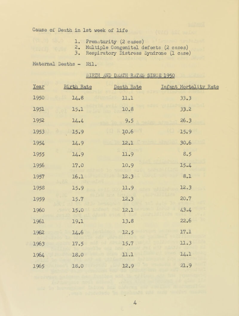 Cause of Death in 1st week of life 1, Prematurity (2 cases) 2, Multiple Congenital defects (2 cases) 3, Respiratory Distress Syndrome (1 case) Maternal Deaths - Nil. BIRTH MD DDAIH RaTDS SINCE 1950 Year Birth Rate Death Rate Infant Morti 1950 14.8 11.1 33.3 1951 15.1 10.8 33.2 1952 14.4 9.5 26.3 1953 15.9 10.6 15.9 1954 14.9 12.1 30.6 1955 14.9 11.9 8.5 1956 17.0 10.9 15.4 1957 16.1 12.3 8.1 1958 15.9 11.9 12.3 1959 15.7 12.3 20.7 I960 15.0 12.1 43.4 1961 19.1 13.8 22.6 1962 14.6 12.5 17.1 1963 17.5 15.7 11.3 1964 18.0 11.1 14.1 1965 18.0 12.9 21.9