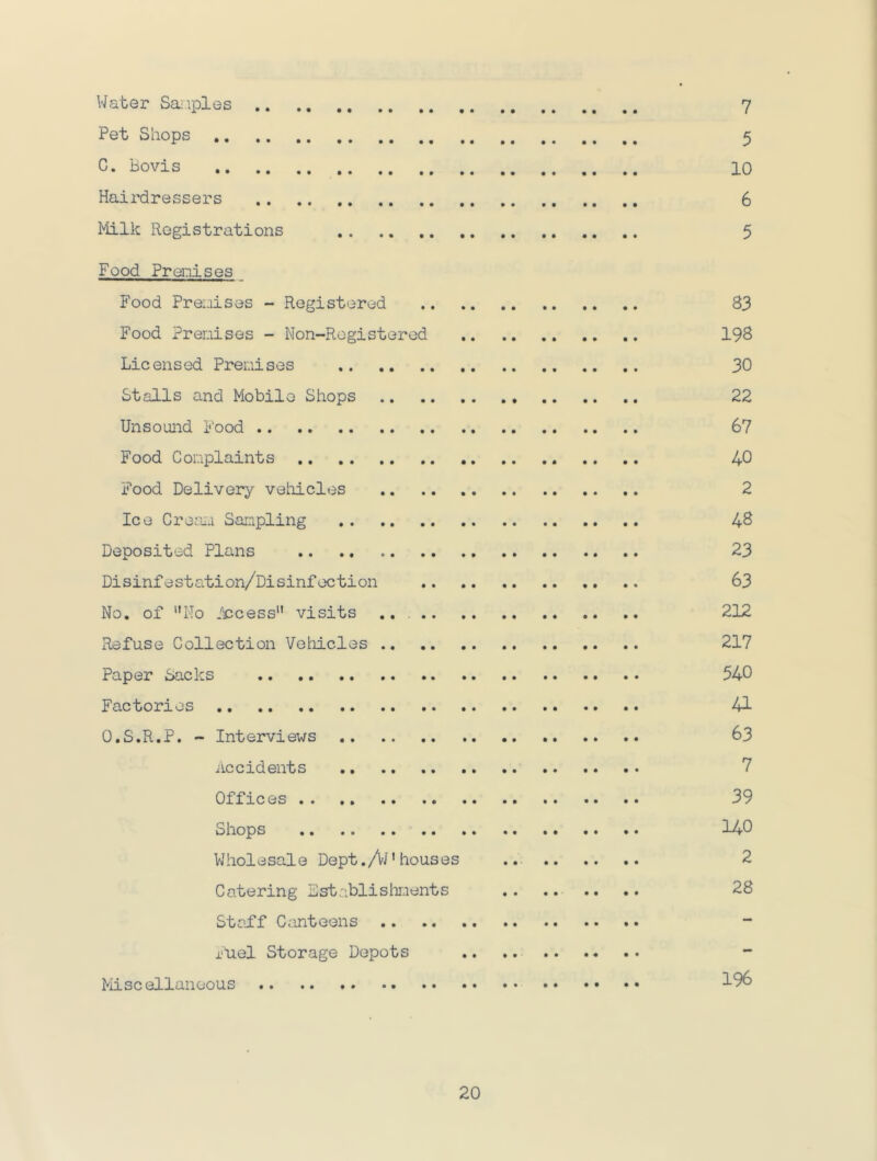 Water Sai iples 7 Pet Shops 5 C. Bovis 10 Hairdressers 6 Milk Registrations 5 Food Frenises Food Prei-iises - Registered 83 Food Frenises - Non-Rogistored 198 Licensed Prenises 30 Stalls and Mobile Shops 22 Unsound Food 67 Food Complaints 40 Food Delivery vehicles 2 Ice Creuiu Sampling 48 Deposited Plans 23 Disinfestation/Disinfaction .. 63 No, of No Access visits 212 Refuse Collection Vehicles 217 Paper Sacks 540 Factories 41 O.S.R.P. - Interviews 63 iLccidents 7 Offices 39 Shops 140 Wholesale Dept.A^'bouses .. 2 Catering Establistments .. .... .. 28 Staff C.ant eons enel Storage Depots .. .. Miscellaneous 196