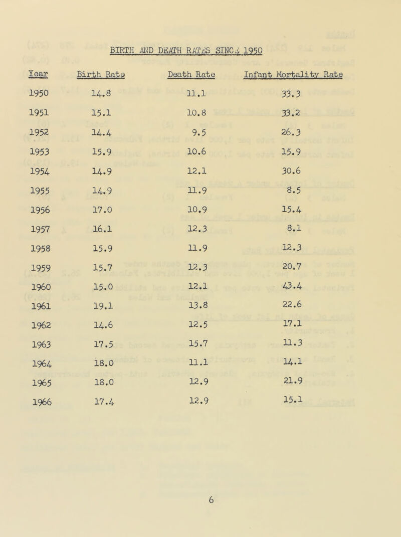 Year 1950 1951 1952 1953 1954 1955 1956 1957 1958 1959 1960 1961 1962 1963 1964 1965 1966 BIRTH AND DEiiTH RATjSS SINC1 1950 Birth Rato Death Rate Infant Mortality Rate 14.8 11.1 33.3 15.1 10.8 33.2 14.4 9.5 26.3 15.9 10.6 15.9 14.9 12.1 30.6 14.9 11.9 8.5 17.0 10.9 15.4 16.1 12.3 8.1 15.9 11.9 12.3 15.7 12.3 20.7 15.0 12.1 43.4 19.1 13.8 22.6 14.6 12.5 17.1 17.5 15.7 11.3 18.0 11.1 14.1 18.0 12.9 21.9 17.4 12.9 15.1