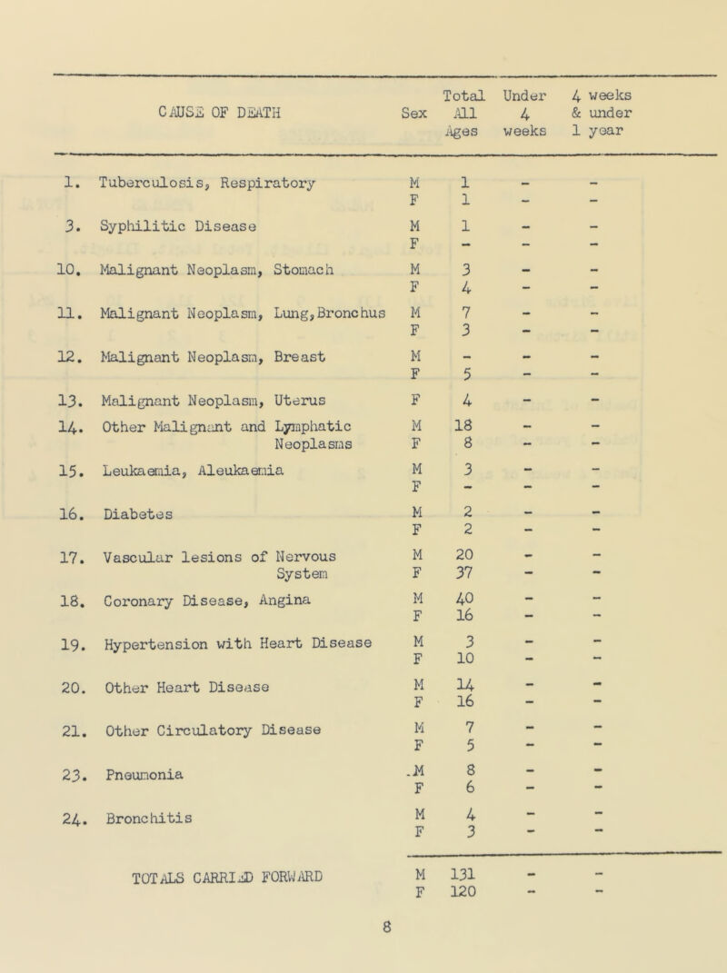 Total Ages Under weeks 4 weeks 1 year 1. Tuberculosis, Respiratory M 1 _ F 1 - - 3. Syphilitic Disease M 1 — — F M - - • o 1—I Malignant Neoplasm, Stomach M 3 - - F 4 - - 11. Malignant Neoplasm, Lung,Bronchus M 7 - - F 3 - - 12. Malignant Neoplasm, Breast M - - - F 5 — — 13. Malignant Neoplasm, Uterus F 4 - - 14. Other Malignant and Lymphatic M 18 - - Neoplasms F 8 — — 15. Leukaemia, Aleukaenia M 3 - - F - - — 16. Diabetes M 2 — - F 2 - — 17. Vascular lesions of Nervous M 20 - System F 37 - — 18. Coronary Disease, Angina M 40 - - F 16 — — 19. Hypertension with Heart Disease M 3 - - F 10 — 20. Other Heart Disease M 14 - - F 16 - — 21. Other Circulatory Disease M 7 - - F 5 •• 23. Pneumonia .M 8 - - F 6 — 24. Bronchitis M 4 - - F 3 TOTALS CARRIED FORWARD M 131 — - F 120 - -