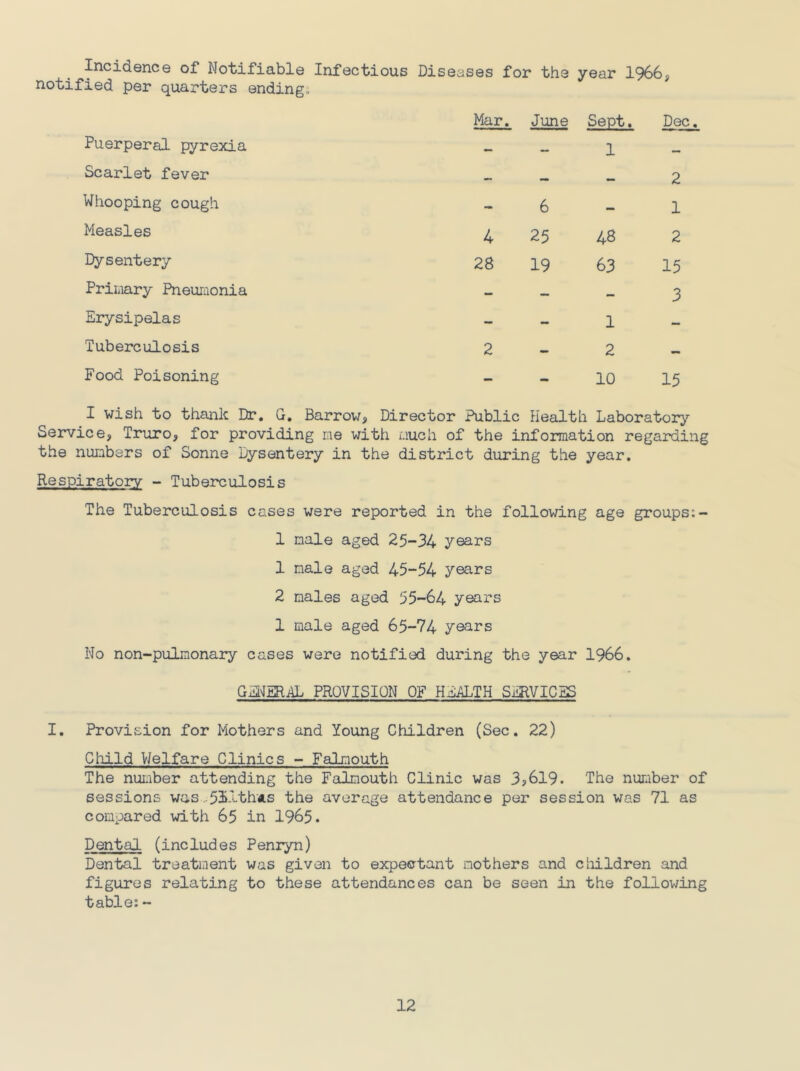 Inciaence of Notifiable Infectious Diseases for the year 1966* notified per quarters ending. Puerperal pyrexia Mar. June Sept. 1 Dec Scarlet fever — — 2 Whooping cough 6 — 1 Measles 4 25 48 2 Dysentery 28 19 63 15 Primary Pneumonia — — — 3 Erysipelas - — 1 — Tuberculosis 2 - 2 Food Poisoning - - 10 15 I wish to thanlc Dr. G. Barrow, Director Public Health Laboratory Service, Truro, for providing me with much of the information regarding the numbers of Sonne Dysentery in the district during the year. Respiratory - Tuberculosis The Tuberculosis cases were reported in the following age groups:- 1 male aged 25-34 years 1 male aged 45-54 years 2 males aged 55-64 years 1 male aged 65-74 years No non-pulmonary cases were notified during the year 1966. GENERAL PROVISION OF HEALTH SERVICES I. Provision for Mothers and Young Children (Sec. 22) Child Welfare Clinics - Falmouth The number attending the Falmouth Clinic was 3?619. The number of sessions was,5i.lthas the average attendance per session was 71 as compared with 65 in 1965. Dental (includes Penryn) Dental treatment was given to expectant mothers and children and figures relating to these attendances can be seen in the following table: -