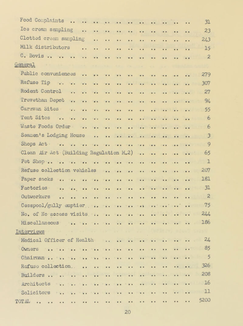 Food Complaints 31 Ice cream sampling 23 Clotted cream sampling 243 Milk distributors 15 C. Bovis 2 General Public conveniences 279 Refuse Tip . „ 307 Rodent Control .. .. 27 Trevethan Depot 94 Caravan Bites 55 Tent Sites 6 Waste Foods Order 6 Seamen's Lodging House 3 Shops Act 9 Clean Air Act (Building Regulation M.2) 65 Pet Shop 1 Refuse collection vehicles .. 207 Paper sacks , 181 Factories .. ... .. 31 Outworkers 2 Cesspool/gully emptier.. .. .. .. .. . •. .. .. .. .. 75 No. of No access visits. 244 Miscellaneous 186 Interviews Medical Officer of Health 24 Owners 65 Chairman 5 Refuse colloction.. 326 Builders 208 Architects 16 Solicitors 13- TOTAL 5200