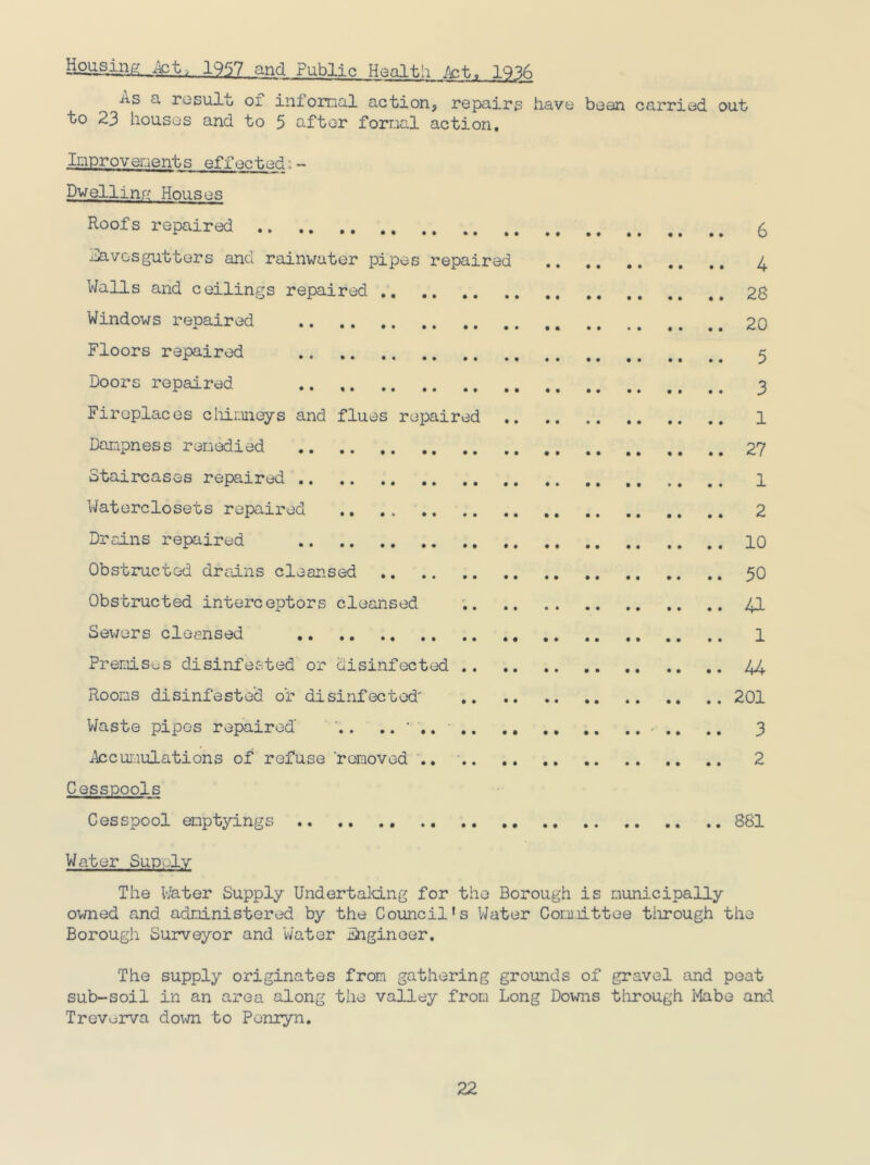 Housing Act> 1957 and Public Health Act. 1936 As a result. 01 iniormal action, repairs have been carried out to 23 houses and to 5 after formal action. Improvements effected;- Dwelling Houses Roofs repaired £ Savcsgutters and rainwater pipes repaired 4 Walls and ceilings repaired 28 Windows repaired 20 Floors repaired 5 Doors repaired ,. 3 Fireplaces chimneys and flues repaired 1 Dampness remedied 27 Staircases repaired 1 Waterelosets repaired 2 Drains repaired 10 Obstructed drains cleansed 50 Obstructed interceptors cleansed 41 Sewers cleansed 1 Premises disinfested or disinfected 44 Rooms disinfested or disinfected' 201 Waste pipes repaired' .. ,. * ., .. 3 Accumulations of refuse ■removed .. .. 2 Cesspools Cesspool emptyings 881 Water Supply The Water Supply Undertaking for the Borough is municipally owned and administered by the Council’s Water Committee through the Borough Surveyor and Water Engineer. The supply originates from gathering grounds of gravel and peat sub-soil in an area along the valley from Long Downs through Mabe and Treverva down to Ponryn.