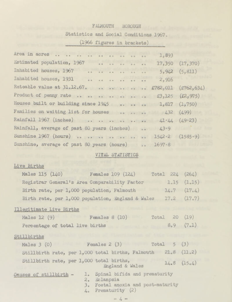 FALMOUTH BOROUGH Statistics and Social Conditions 1967o (1966 figures in brackets) 09 00 00 00 00 00 oe 90 00 00 eo 00 00 00 9 0 • o 00 • 0 9 00 00 0 O 00 9 0 00 00 oo oo oo oe Area in acres Estimated population, 1967 Inhabited houses, 1967 Inhabited houses, 1931 Rateable value at 31»12»67, Product of penny rate Houses built or building since 1945 Families on waiting list for houses Rainfall 1967 (inches) Rainfadl, average of past 80 years (inches) Sunshine 1967 (hours) Sunshine, average of past 80 years (hours) VITAL statistics Live Births Males 115 (140) Females 109 (124) Registrar General's Area Comparability Factor t Birth rate, per 1,000 population, Falmouth 0 9 00 00 00 • o 00 00 0 9 9 0 1,893 17,350 5,942 2,916 £782,011 £3,125 1,817 432 a“44 43»9 1542 o2 1697»8 Total 224 I0I5 Uo7 Birth rate, per 1,000 population, England & Wales 17o2 Illegitimate Live Births Males 12 (9) Females 8 (10) Percentage of total live births Total 20 8„9 Stillbirths Males 3 (O) Females 2 (3) Total Stillbirt^h rate, per 1,000 total births, Falmouth Stillbirth rate, per 1,000 total births, England & Wales 2I08 14.8 Causes of stillbirth 1« Spinal bifida and prematurity 2, Eclanpsia 3o Foetal anoxia and post-maturity 4o Prematurity (2) (17,370) (5,811) (£762,634) (£2,975) (1,750) (499) (49-23) (1585-9) (264) (1.15) (17.4) (17.7) (19) (7.1) (3) (11.2) (15.4)