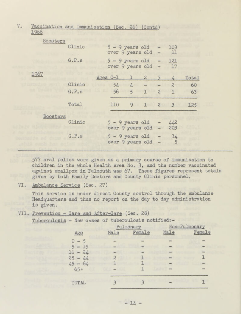 Vaccination and Immunisation (Sec. 2f>) rContd^ 12^ Boosters Clinic 5-9 years old 103 over 9 years old - 11 G.P.s 5-9 years old — 121 1967 over 9 years old — 17 Ages 0-1 1 2 3 4 Total Clinic 54 4 - — 2 60 G.P.s 56 5 1 2 1 63 Total 110 9 1 2 3 125 Boosters Clinic 5-9 years old 442 over 9 years old — 203 G.P.s 5-9 years old — 34 over 9 years old — 5 577 oral polios were given as a primary course of immunisation to children in the whole Health Area No* 3, and the number vaccinated against smallpox in Falmouth was 67* These figures represent totals given by both Family Doctors and County Clinic personnel* VI, Ambulance Service (Sec* 27) This service is under direct County control through the Ambulance Headquarters and thus no report on the day to day administration is given. VII. Prevention - Care and After-Care (Sec. 28) Tuberculosis - New cases of tuberculosis notified:- Pulmonary Non-Pulmonary Age Male Female Male Femal 0-5 — — - - 5-15 - - - - 16 - 24 - — — - 25-44 2 1 - 1 45 - 64 1 1 — - 65 + — 1 TOTAL 3 3 a«> 1