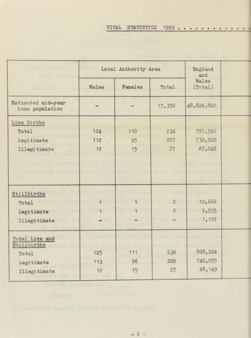 Local Authority Area England and Males Females Total Wales (Total) Estimated mid-year Lome population - - 17,350 48,826,800 Live Births Total 124 110 234 797,542 Legitimate 112 95 207 730,500 Illegitimate 12 15 27 67,042 Stillhirths Total 1 1 2 10,662 Legitimate 1 1 2 9,555 Illegitimate — — 1,107 Total Live and Stillbirths Total 125 Ill 236 808,204 Legitimate 113 96 209 740,055 Illegitimate - 12 15 27 68,149