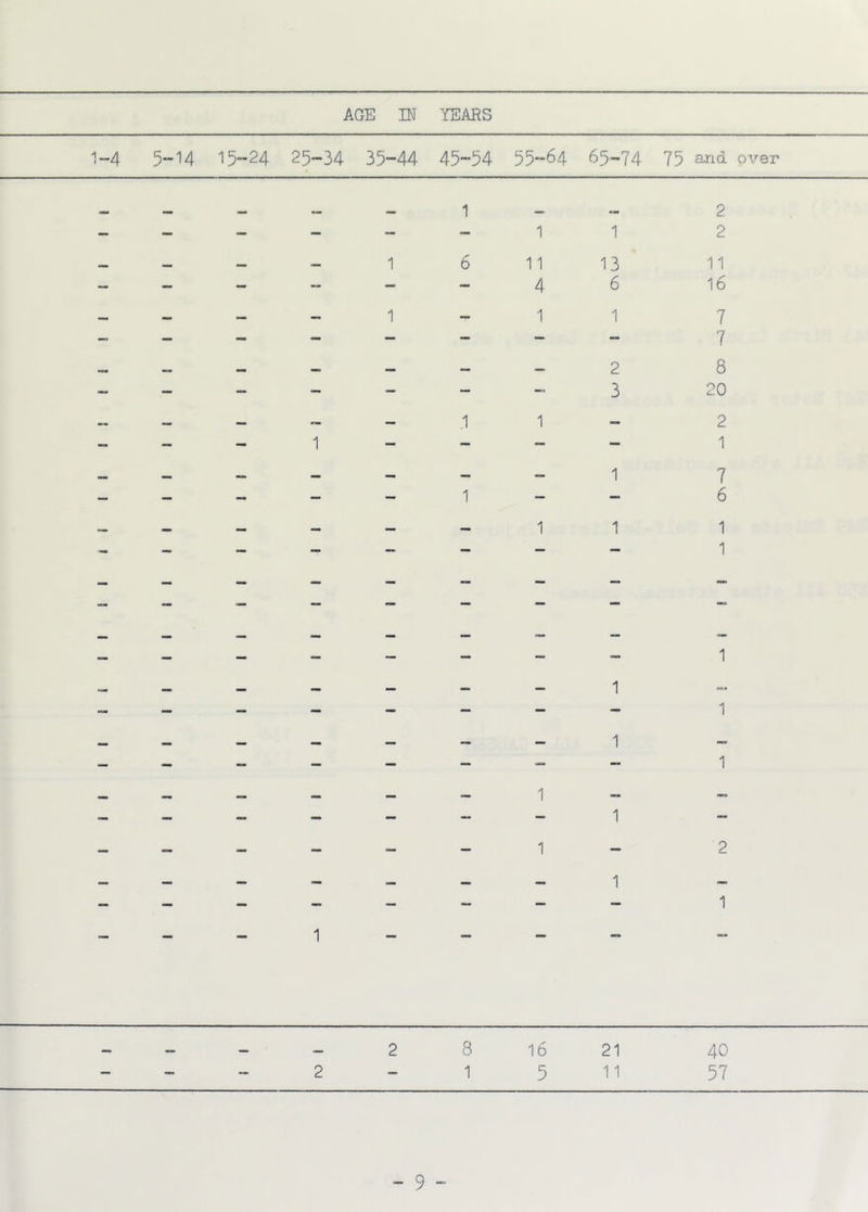 1-4 5-14 15-24 25-34 35-44 45-54 55-64 65-74 75 and over 1 6 1 11 4 1 1 13 6 1 2 3 2 2 11 16 7 7 8 20 2 1 7 6 1 1 2 1 2 8 16 21 40 2 - 1 511 57