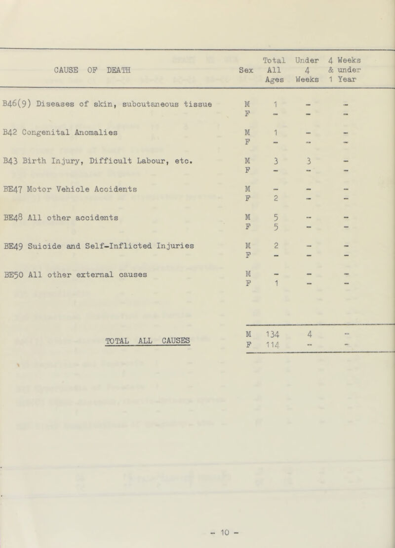 Total Under 4 Weeks Ages V^eeks 1 Year 346(9) Diseases of skin, subcutaneous tissue M 1 - p _ _ B42 Congenital Anomalies M 1 - p _ ^ B43 Birth Injury, Difficult Labour, etc. M 3 3 p « - BE47 Motor Vehicle Accidents M - - p 2 - BE48 All other accidents M 5 - P 5 - BE49 Suicide and Self-Inflicted Injuries 1 1 ! 1 CM 1 BE50 All other external causes 1 1 1 1 1 TOTAL ALL CAUSES M 134 4 P 114 