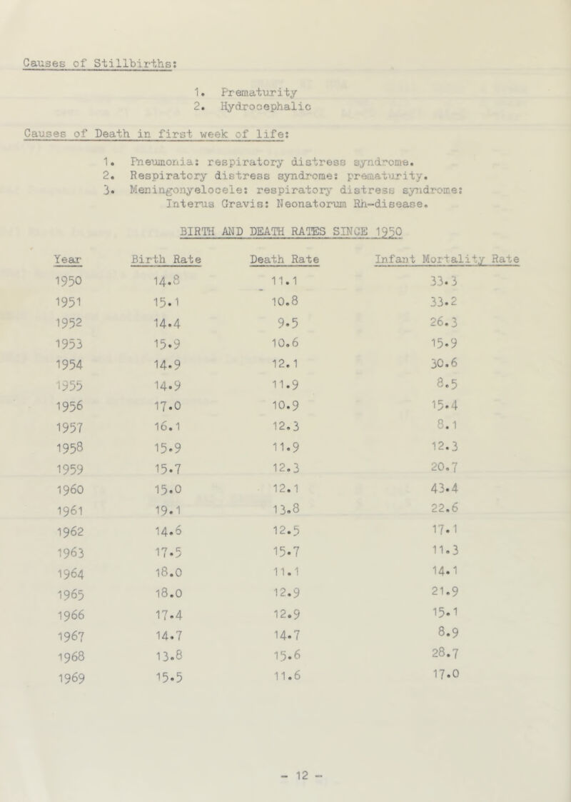 Causes of Stillbirths; 1. Prematurity 2. Hydrocephalic Causes of Death in first week of life; 1. Pneumonia: respiratory distress syndrome. 2. Respirator;^' distress syndromes premat'irity. '3. Meningonyelocele: respiratory distress syndromes Inteinis Gravis: Neonatorum Rh-disease. BIRTH MD DEATH RATES SINGE 1950 Yeai* Birth Rate Death Rate Infant Mortality Rate 1950 14.8 11.1 33. 3 1951 15.1 10.8 33.2 1952 14.4 9.5 26.3 1953 15.9 10.6 15.9 1954 14.9 12.1 30.6 1955 14.9 11.9 8.5 1956 17.0 10.9 15.4 1957 16.1 12,3 8.1 1958 15.9 11.9 12.3 1959 15.7 12.3 20.7 i960 15.0 12.1 43.4 1961 19.1 13.8 22,6 1962 14.6 12.5 17.1 1963 •1 -7 C 1 ( • J 15.7 11,3 1964 18.0 11.1 14.1 1965 18.0 12.9 21.9 1966 17-4 12.9 15.1 1967 14.7 14.7 8.9 1968 13.8 15.6 28.7 1969 15.5 11.6 17.0