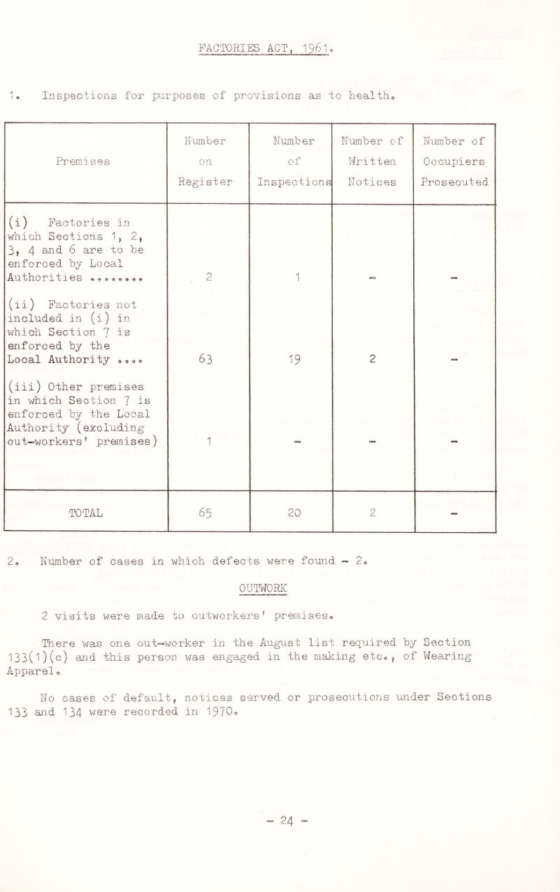 FACTORIES ACT I o 1 e In sped i one for pirpos O O U f provisions as to heal, tiio Premises Number on Register Numb er ol Inspections Number of Written Notices Nxomber of Occupiers Prosecuted (i) Factories in which Sections 1j 2^ 3| 4 6 are to be enforced by Local Authorities o d.-. -! 1 ass (ii) Factories not included in (i) in 'fwhioh Section 7 is enforced by the Local Authority «ooo 63 19 2 (iii) Other premises in which Section 7 enforced by the Local Author i ty (e.xc ludi ng out—wo rker s ^ prera i s e s) 1 <Ees TOTAL v65 20 cL 2a Niimber of cases in which defects were found 2® OUWORii 2 visits x-^ere made to outworkers^ premiseso There was one out-worker in the August list required by Section 133('i)(c) and this person was engaged in the making etcc,| of Wearing Apparel« Wo cases of default^ notices served or prosecutions under Sections 133 and 134 were recorded in 19?0o