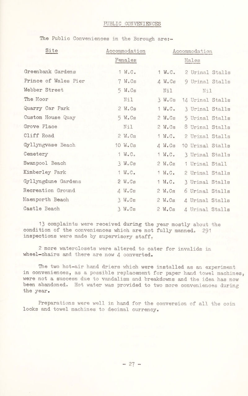 PUBLIC CONVENIENCES The Public Conveniences in the Borough are;— Site - CO A c c ommo dat ion AccomiTiOdat i an Eemales Males Greenbank Gardens 1 WoC, 1 VhC. 2 Urinal Stalls Prince of Wades Pier W.Cs 4 W.Cs 9 Urinal Stalls Webber Street s W.Cs Nil Nil The Moor Nil 3 W.Cs 14 Urinal Stalls Quarry Car Park 2 W*Cs 1 W* C 0 3 Urinal Stalls Custom House Quay 5 W. Cs 2 W.Cs 5 Urinal Stalls Grove Place Nil 2 W.Cs 8 Urinal Stalls Cliff Road 2 W^ Cs 1 W,C. 2 Ur?lnal St 3^11S Gyllyngvase Beach 10 W. Cs 4 WeCS 10 Urinal Stalls Cemetery 1 w.c. 1 W.C. 3 Urinal Stalls Swanpool Beach 3 WoCs 2 WoCs ■A I Urinal Stall Kimberley Park A 1 WoC. 1 W 0 c« 2 Urina.l Stalls Gyllyngd'une Gardens 2 W.Cs 1 w.c* 3 Urinal Stalls Recreation Gro'imd 4 W,Cs 2 WoCs 6 Urinal Stalls Maenporth Beach 3 W.Cs 2 WoCs 4 Urinal Stalls Castle Beach 3 W. Cs 2 W.Cs 4 Urinal Stalls 13 complaints were received during the condition of the conveniences which are not year mostly about fully manned<. 291 the inspections were made by supervisory staffs 2 more waterclosets were altered to cater for wheel-chairs and there are now 4 converted* inv8B.,ids in The two hot-air hand driers ■which were installed as an experim.ent in conveniencesj as a possible replacement for paper hand towel machine were not a success due to vandalism and breakdowns and the idea has now been abandoned^ Hot water was provided to two more conveniences during the year. Preparations were well in hand for the conversion of all the coin locks and towel machines to decimal currency.