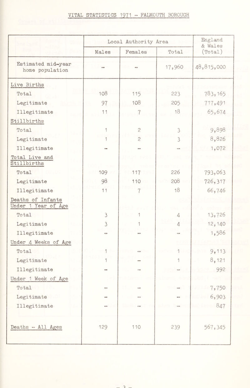 Local Authority Area England J Wales Males Females 1 Total (Total) Estimated mid-year home population I C=C9 ac=a 17,960 48,815,000 Live Births Total 108 115 22,3 783,165 Legitimate 97 108 205 717,491 Illegitimate 11 7 18 65,674 Stillbirths Total 1 2 3 9,898 Legitimate 1 2 3 8 9826 Illegitimate cans CKS» cxai 1,072 Total Live and Stillbirths Total 109 117 226 793,063 Legitimate 98 110 208 726,317 Illegitimate 11 7 18 66j 74^ Deaths of Infants Under 1 Year of Age Total 3 1 4 13,726 Legitimate 3 1 4 12^140 Illegitimate Under 4 Weeks of Age as=9 CEoe 1,586 Total ! 1 = 1 9,113 Legitimate 1 - 1 8,121 Illegitimate esai c=sst 1 CX3 1 992 Under 1 Week of Age Total CXXB C=» 7,750 Legitimate cm (x~i 0X3) 6,903 Illegitiro.ate 0X39 €=SO 1 C3ea 847 Deaths - All Ages 129 110 239 567,345 . 1 . J