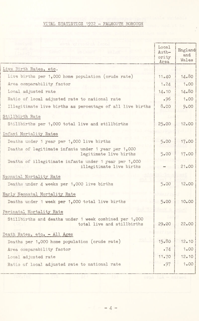 Live .Birth Rates9 etc. Live births per 1,000 home population (crude rate) Area comparability factor Local adjusted rate Ratio of local adjusted rate to national rate Illegitimate live births as percentage of all live births Stillbirth Rate IiMiWfir (f .‘,'1 ,■*■■■■!:» iti Stillbirths per 1,000 total live and stillbirths Infant Mortal.ity Rates Deaths iinder 1 yeax per 1,000 live births Deaths of legitimate infants imder 1 year per 1,000 legitimate lix^'e births Death^s of illegitimate infants under 1 year per 1,000 illegitimate live births Neonatal Mortality Rate Deaths under 4 weeks per 1,000 live births Early Neonatal Mortality Rate Deciths under 1 week per 1,000 tota,l live births Perinatal Mortality Rate caraBcag^:aotc5£aBi»»«.apnri,)Kiri gjwi:.,.'—.■!rua«*.‘.riw«':» »MBgwTC-aiw>ia[t'U.Tr*«n<>i*«5nfc4iii i—pB»OmiHBiii'.ia ■ Stillbirths and deaths imder 1 week combined per 1,000 total live and stillbirths D )sath Rates, etc^ ” All Ages Deaths per 1,000 home population (crude rate) Area comparability factor Local adjusted rate Ratio of local adjusted rate to national rate Local Auth« ority Ai'-ea England and Wales 11o40 I 1 14,80 U24 ! 1,00 14«10 0 GO 0 1.00 j 8.00 9o00 1 25,00 1 ( S c 1 12,00 1 i 1 1 5.00 17,00 1 j 5.00 17«00 ! 1 21.00 i i 5.00 1 s 12,00 1 5«oo 10.00 29«OC I 22,00 i t 15,80 i I 12,10 1 .74 0 0 0 11,70 r 12,10 07 1 1 ! 0 0 0